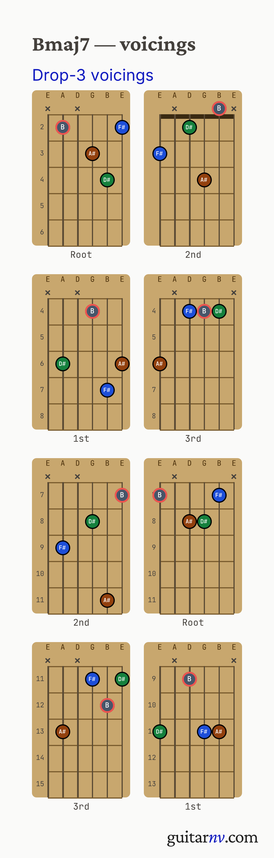 B Major 7th (Bmaj7) guitar chord — drop-3 voicings across the string sets shown as fretboard chord diagrams.