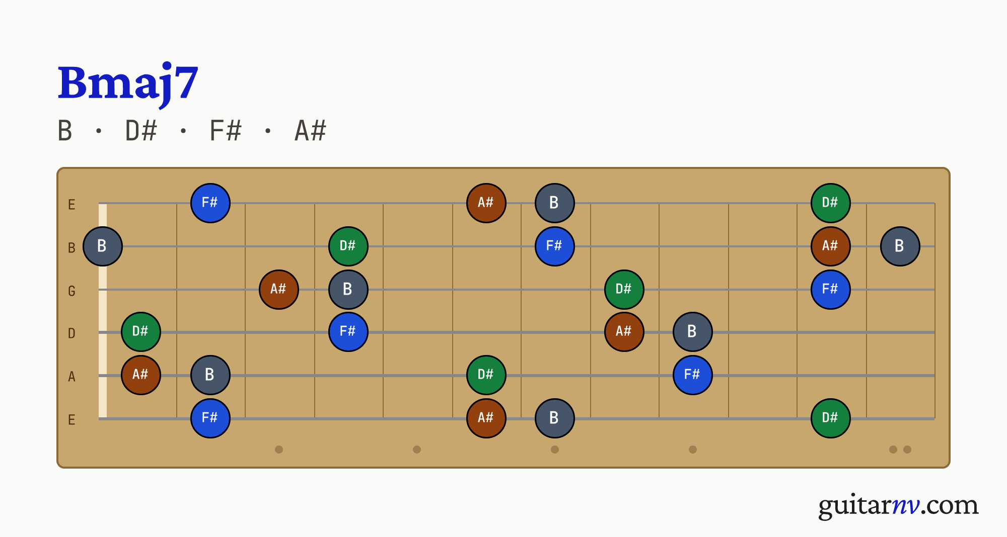 B Major 7th (Bmaj7) guitar chord — notes B, D#, F#, A# shown across the full fretboard, frets 0 to 12.