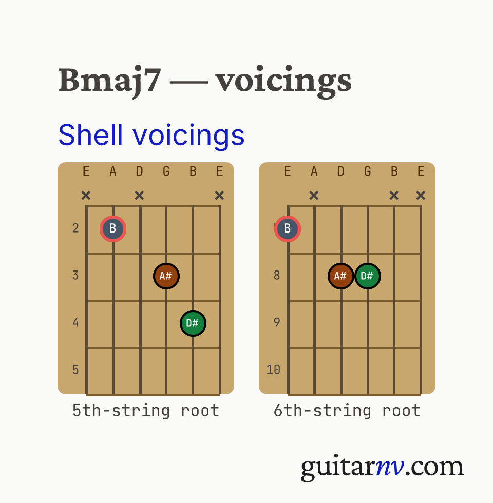 B Major 7th (Bmaj7) guitar chord — shell voicings (root, 3rd, 7th) shown as fretboard chord diagrams.