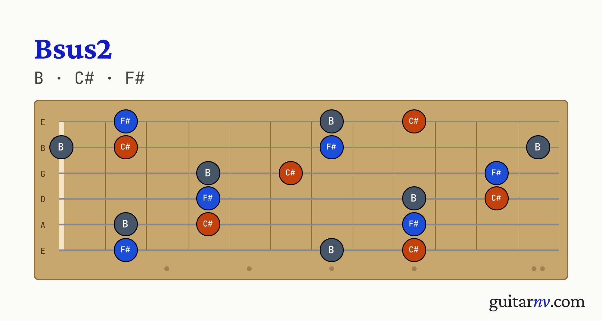 B Suspended 2nd (Bsus2) guitar chord — notes B, C#, F# shown across the full fretboard, frets 0 to 12.