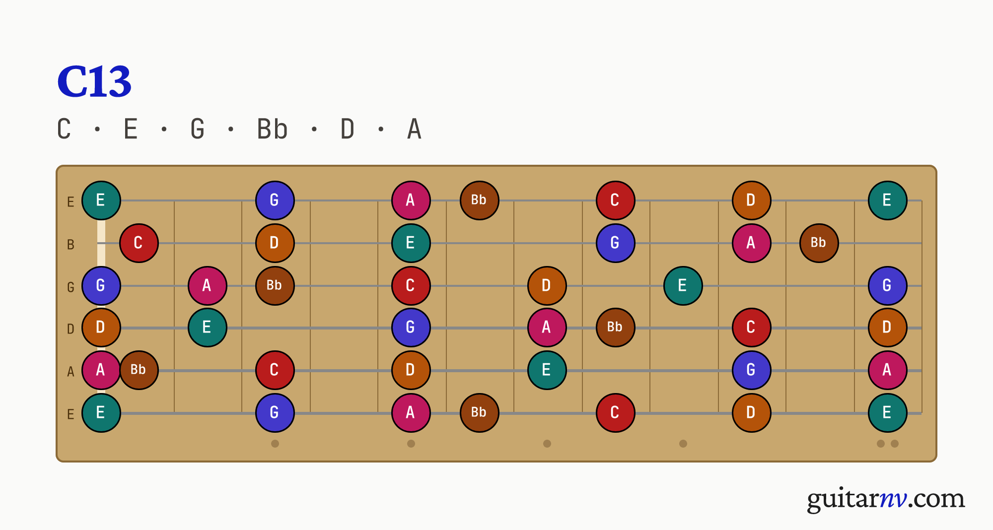C Dominant 13th (C13) guitar chord — notes C, E, G, Bb, D, A shown across the full fretboard, frets 0 to 12.