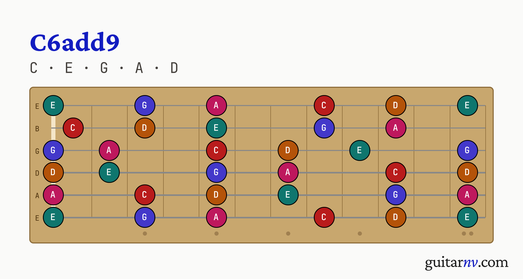 C 6th Added 9th (C6add9) guitar chord — notes C, E, G, A, D shown across the full fretboard, frets 0 to 12.