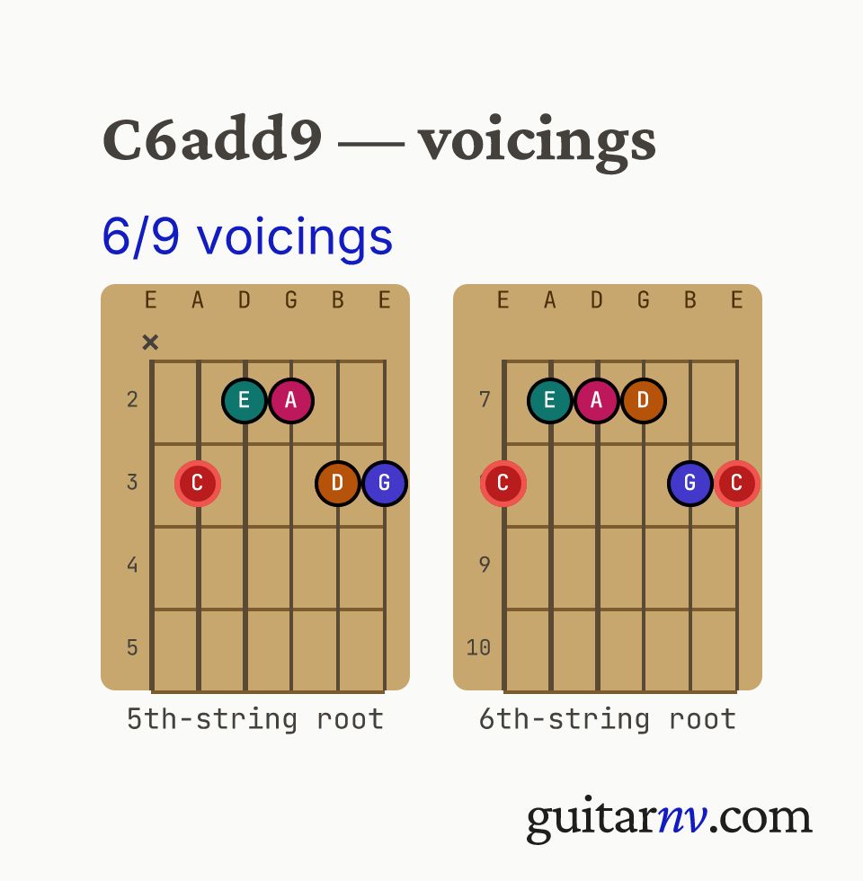 C 6th Added 9th (C6add9) guitar chord — 6/9 voicings shown as fretboard chord diagrams.