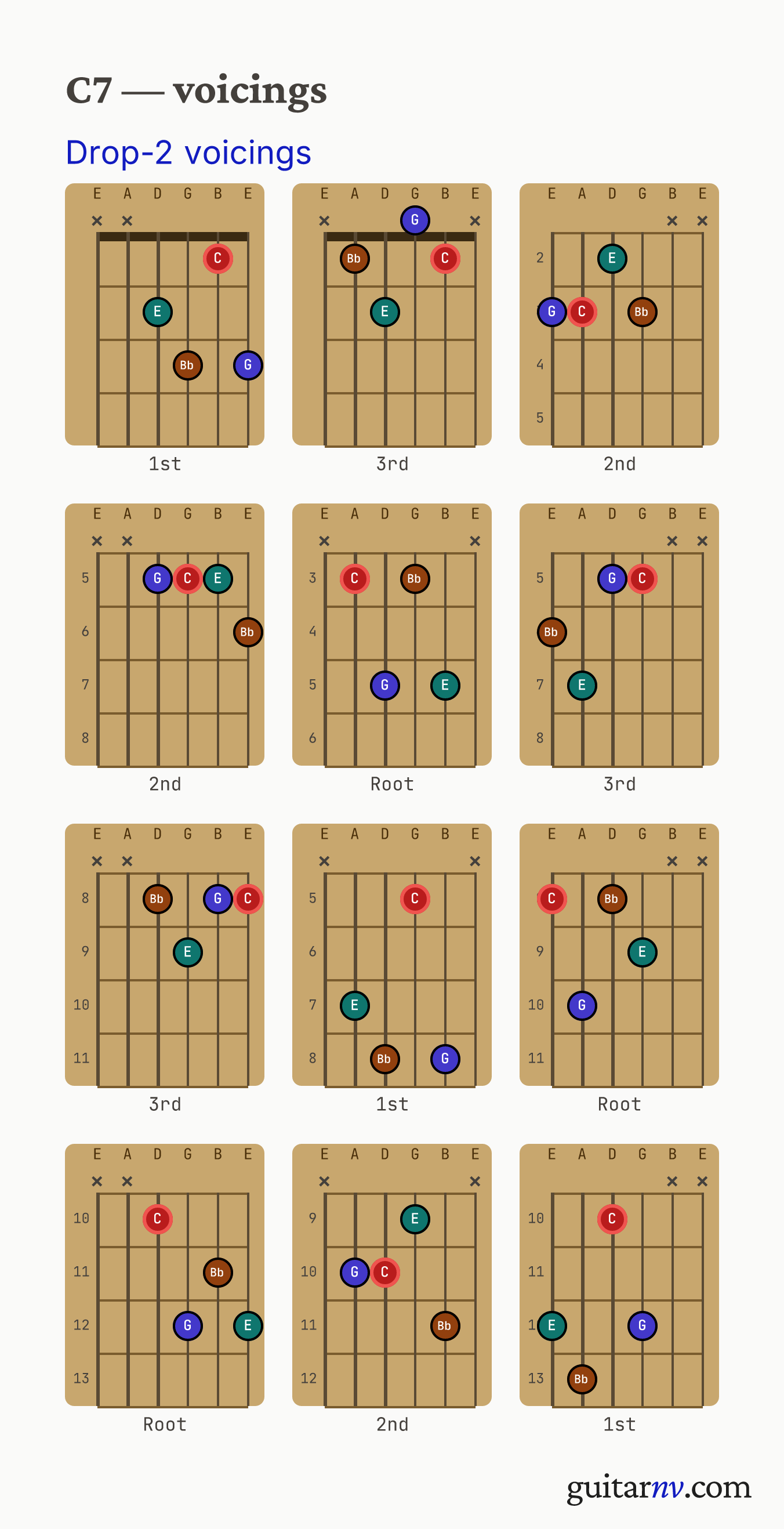 C Dominant 7th (C7) guitar chord — drop-2 voicings across the string sets shown as fretboard chord diagrams.