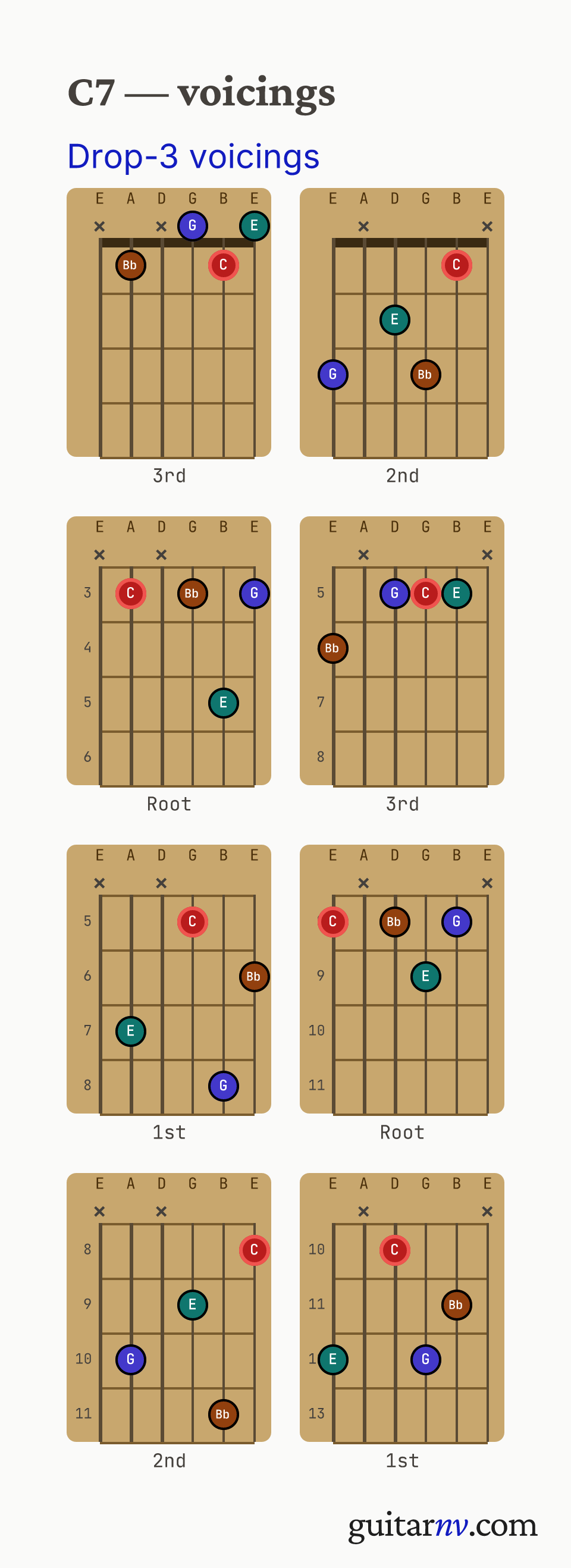 C Dominant 7th (C7) guitar chord — drop-3 voicings across the string sets shown as fretboard chord diagrams.