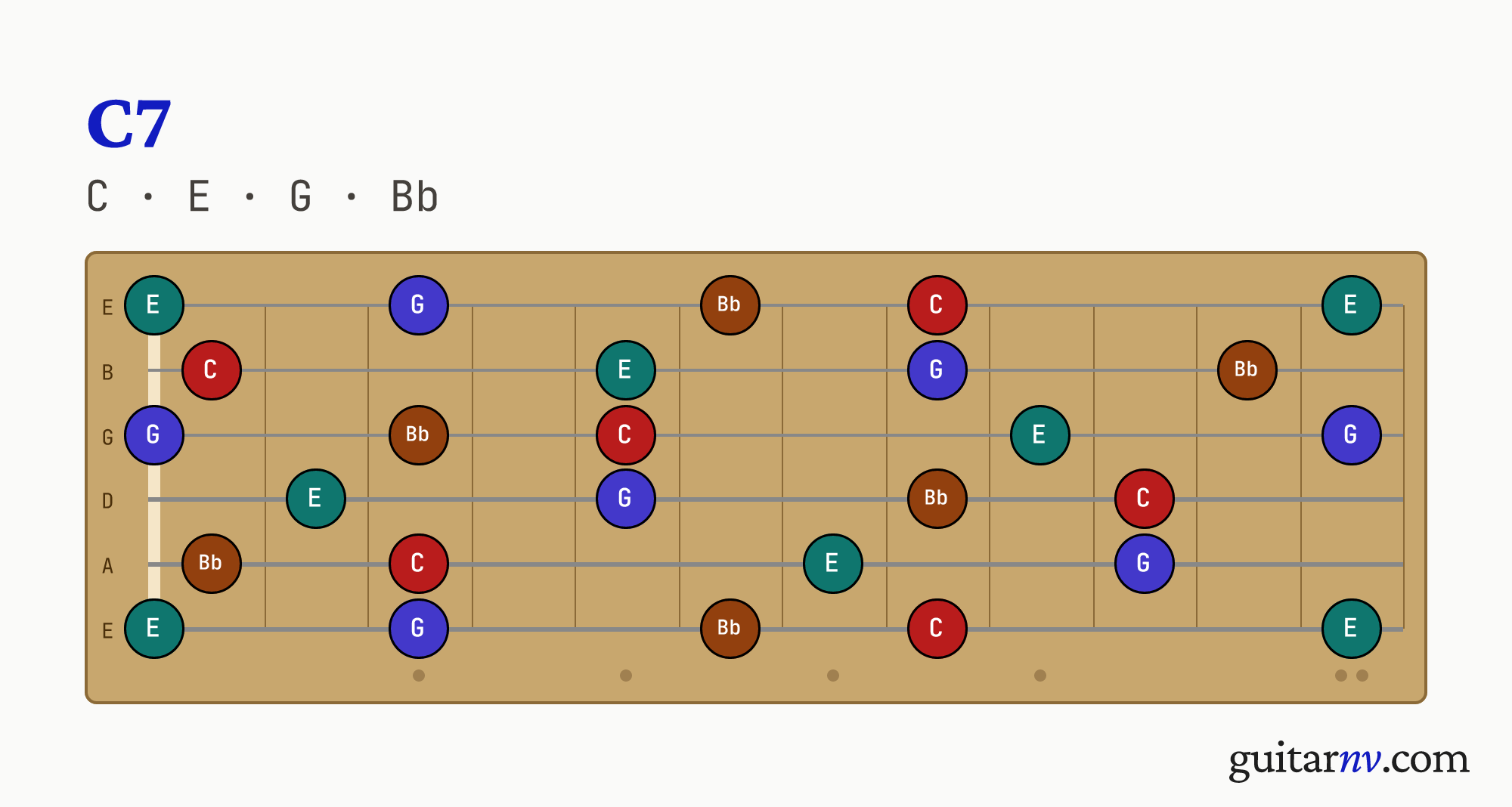 C Dominant 7th (C7) guitar chord — notes C, E, G, Bb shown across the full fretboard, frets 0 to 12.