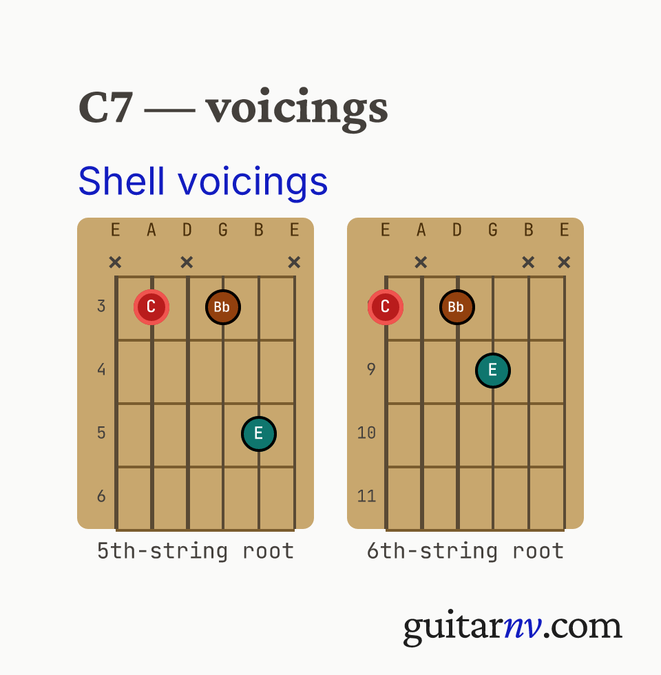 C Dominant 7th (C7) guitar chord — shell voicings (root, 3rd, 7th) shown as fretboard chord diagrams.