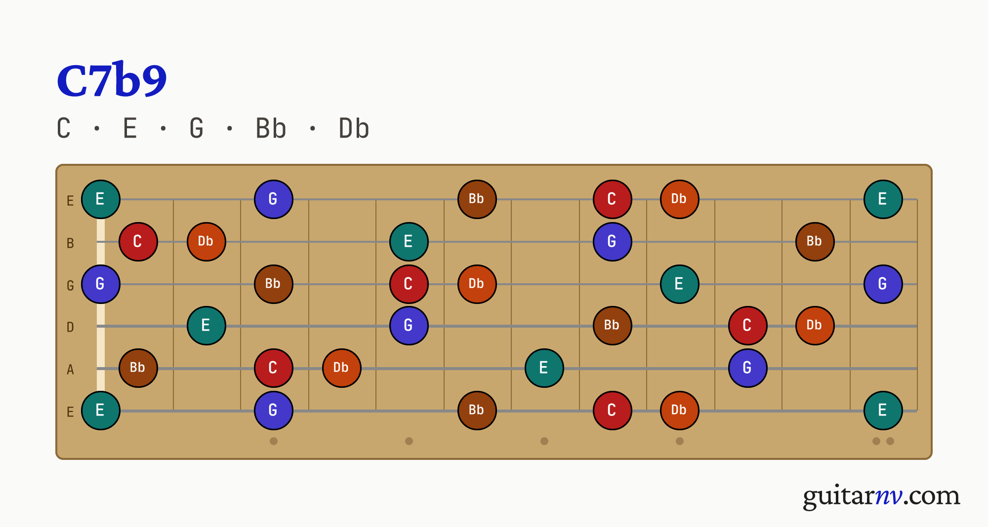 C Dominant Flat 9th (C7b9) guitar chord — notes C, E, G, Bb, Db shown across the full fretboard, frets 0 to 12.