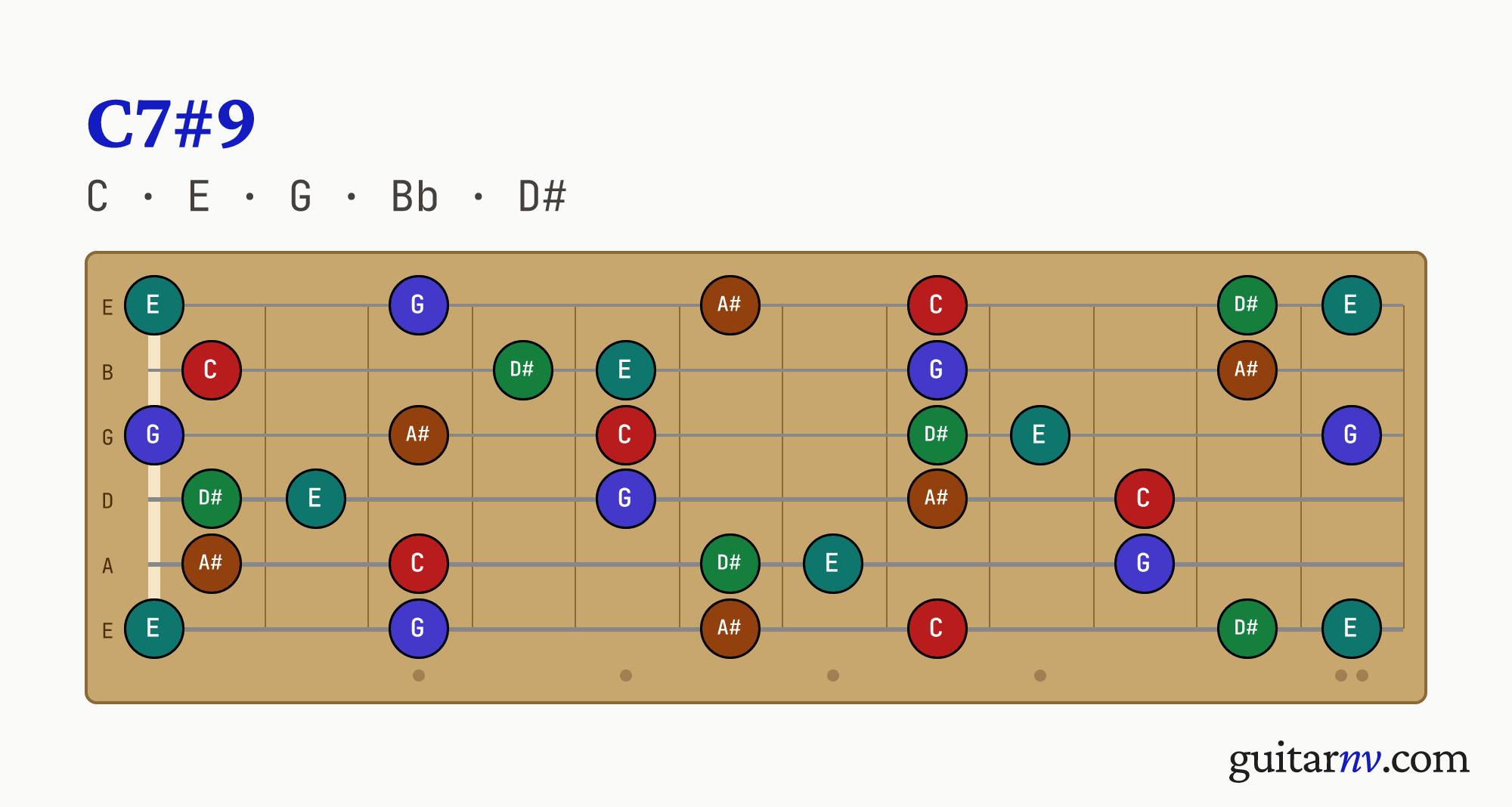 C Dominant Sharp 9th (C7#9) guitar chord — notes C, E, G, Bb, D# shown across the full fretboard, frets 0 to 12.