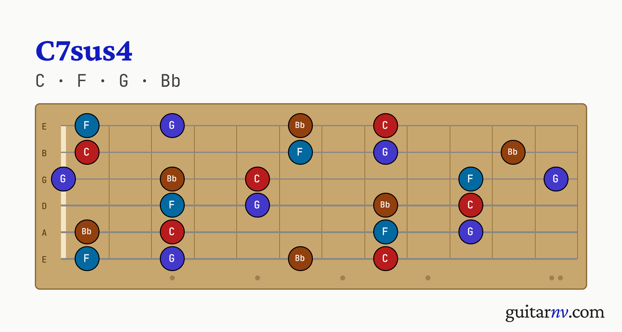 C Suspended 4th 7th (C7sus4) guitar chord — notes C, F, G, Bb shown across the full fretboard, frets 0 to 12.