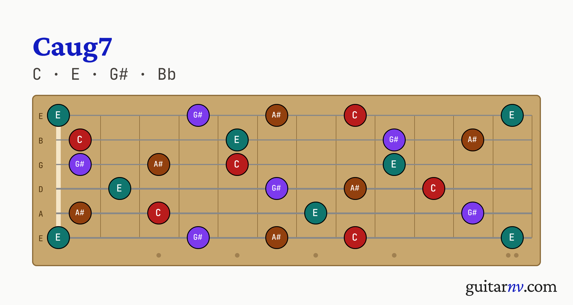 Caug7 (Caug7) guitar chord — notes C, E, G#, Bb shown across the full fretboard, frets 0 to 12.