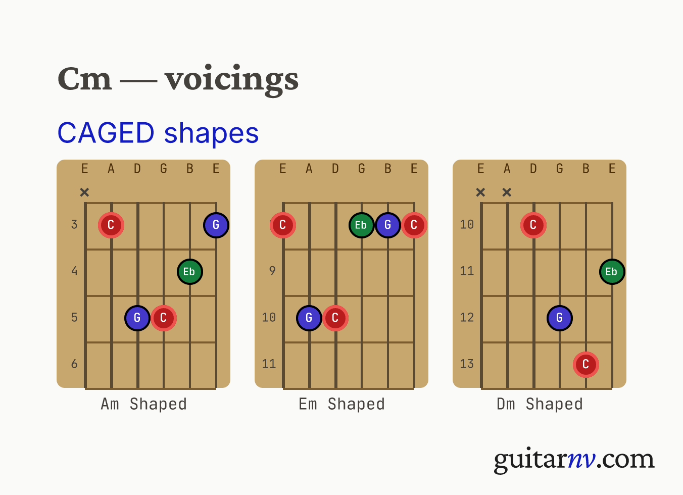 C Minor (Cm) guitar chord — CAGED shapes (C, A, G, E, D forms) shown as fretboard chord diagrams.