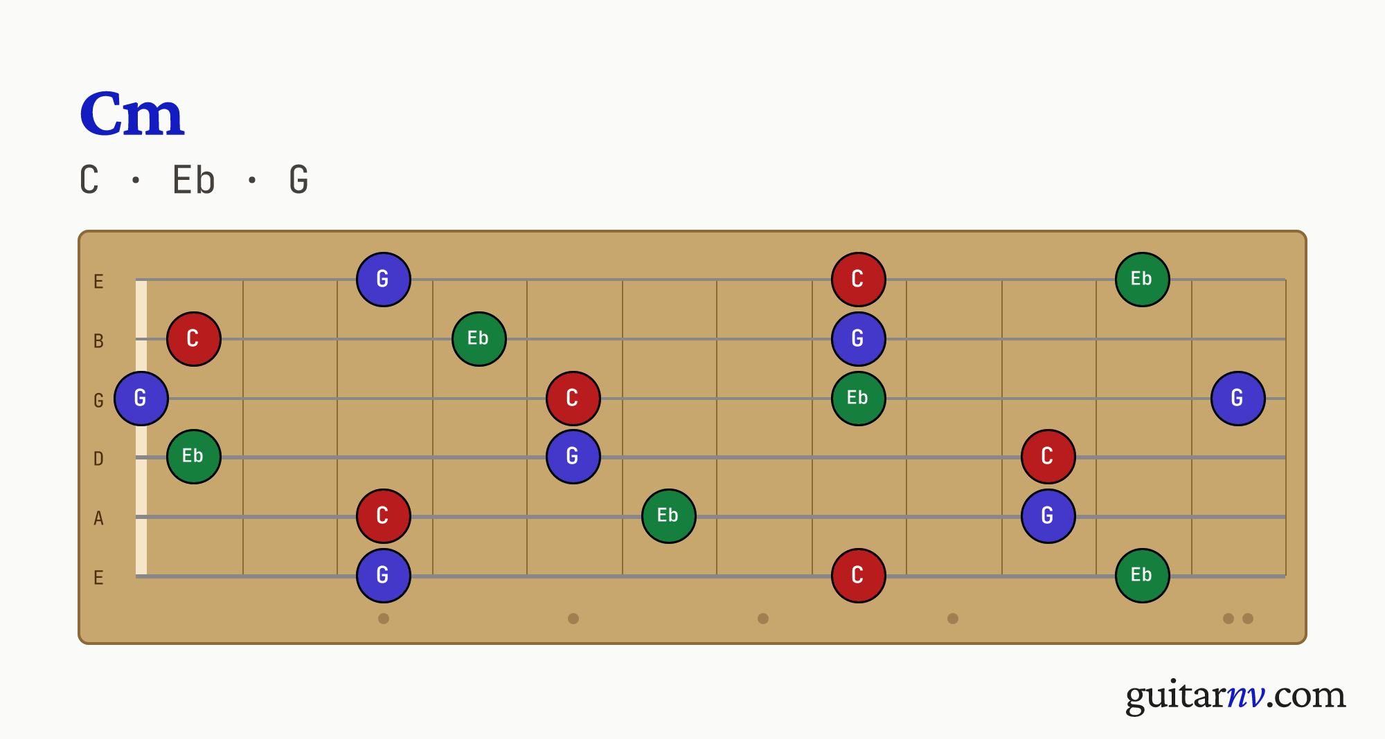 C Minor (Cm) guitar chord — notes C, Eb, G shown across the full fretboard, frets 0 to 12.