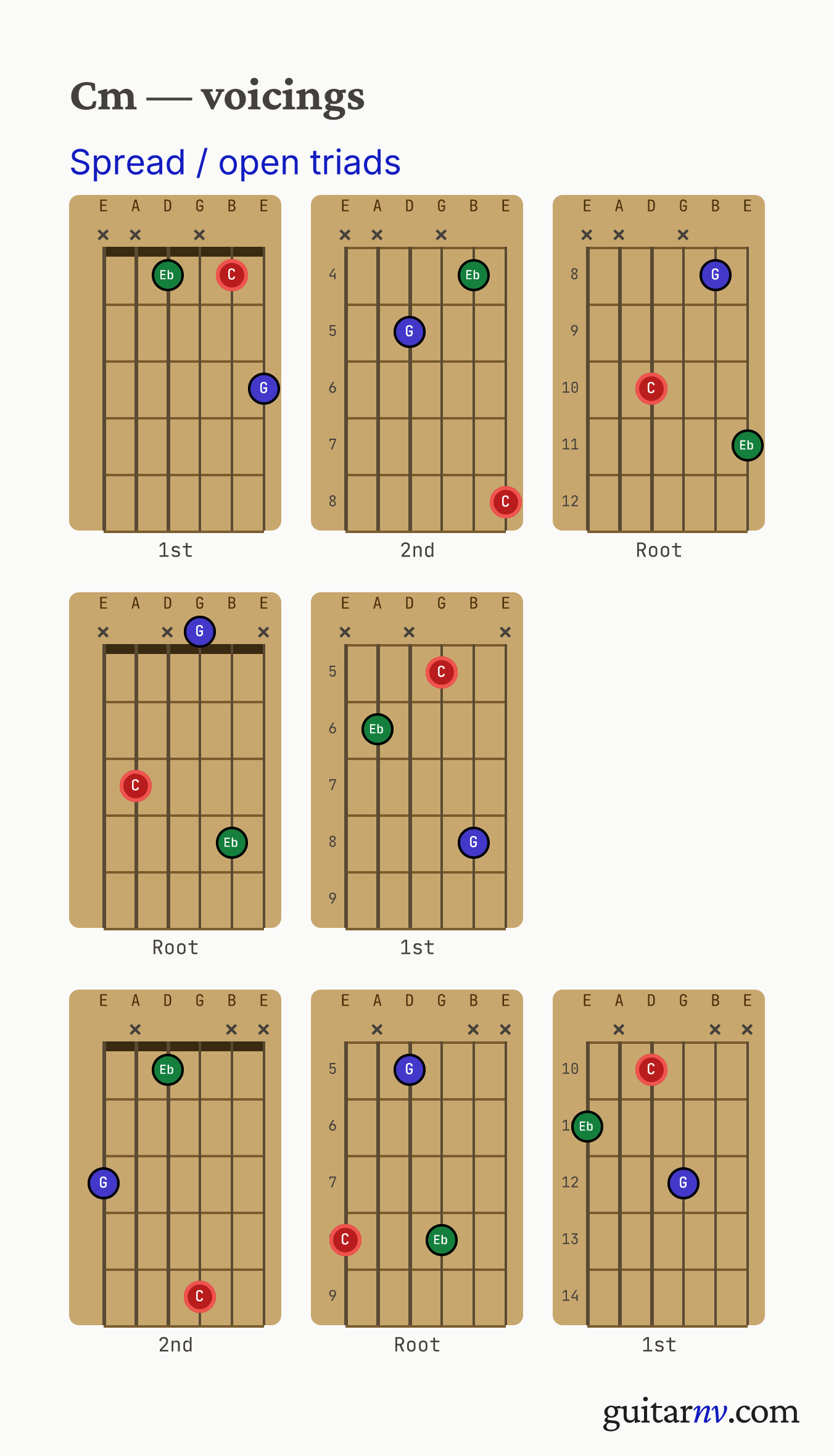 C Minor (Cm) guitar chord — spread (open-voiced) triads across the string sets shown as fretboard chord diagrams.