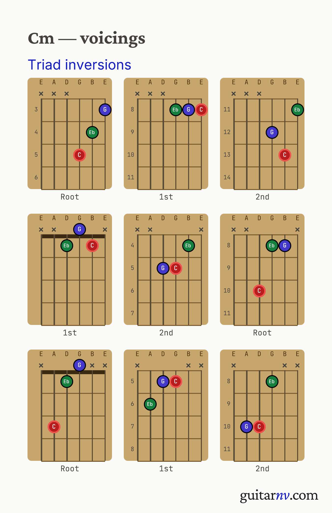 C Minor (Cm) guitar chord — triad inversions across the string sets shown as fretboard chord diagrams.