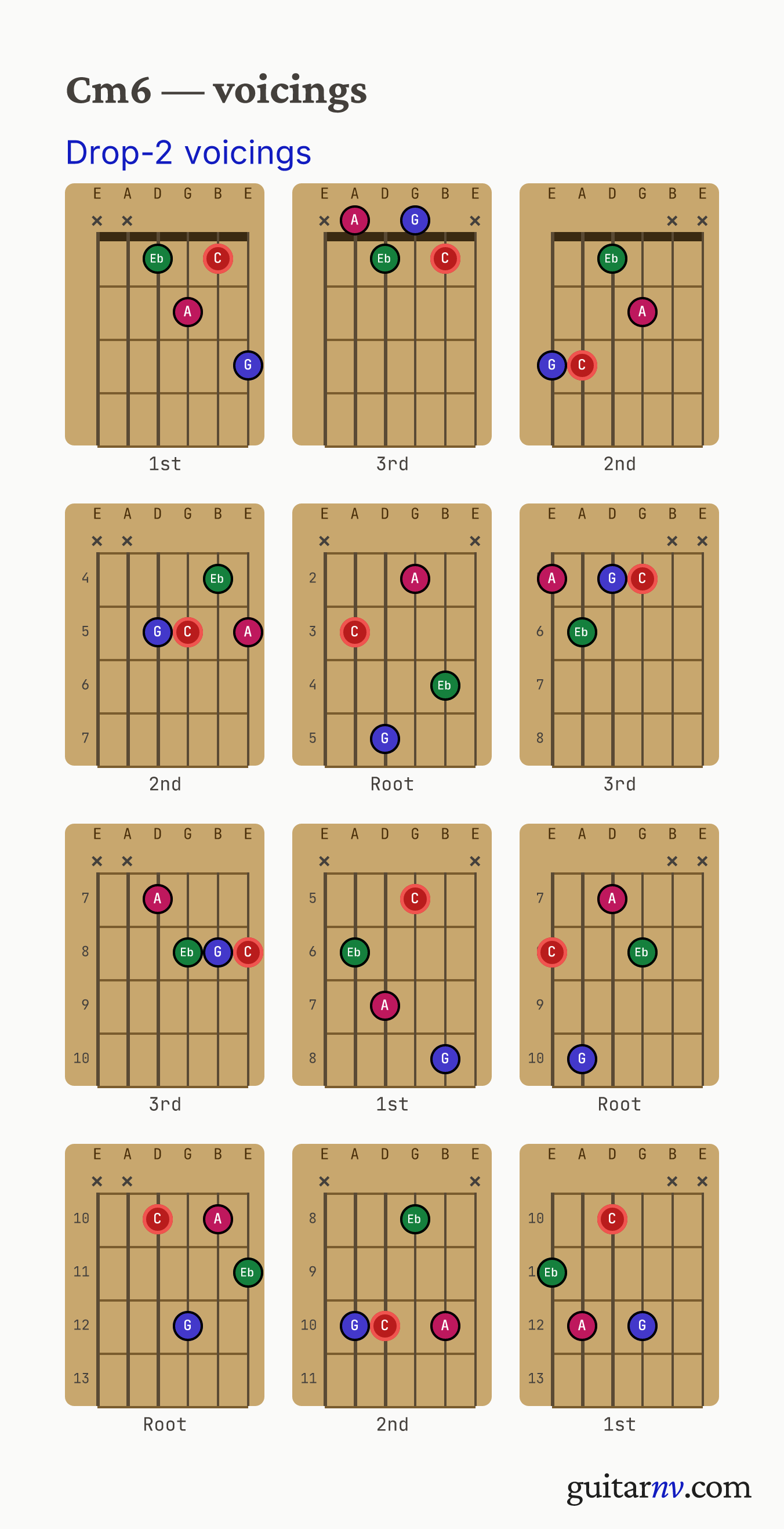 C Minor 6th (Cm6) guitar chord — drop-2 voicings across the string sets shown as fretboard chord diagrams.