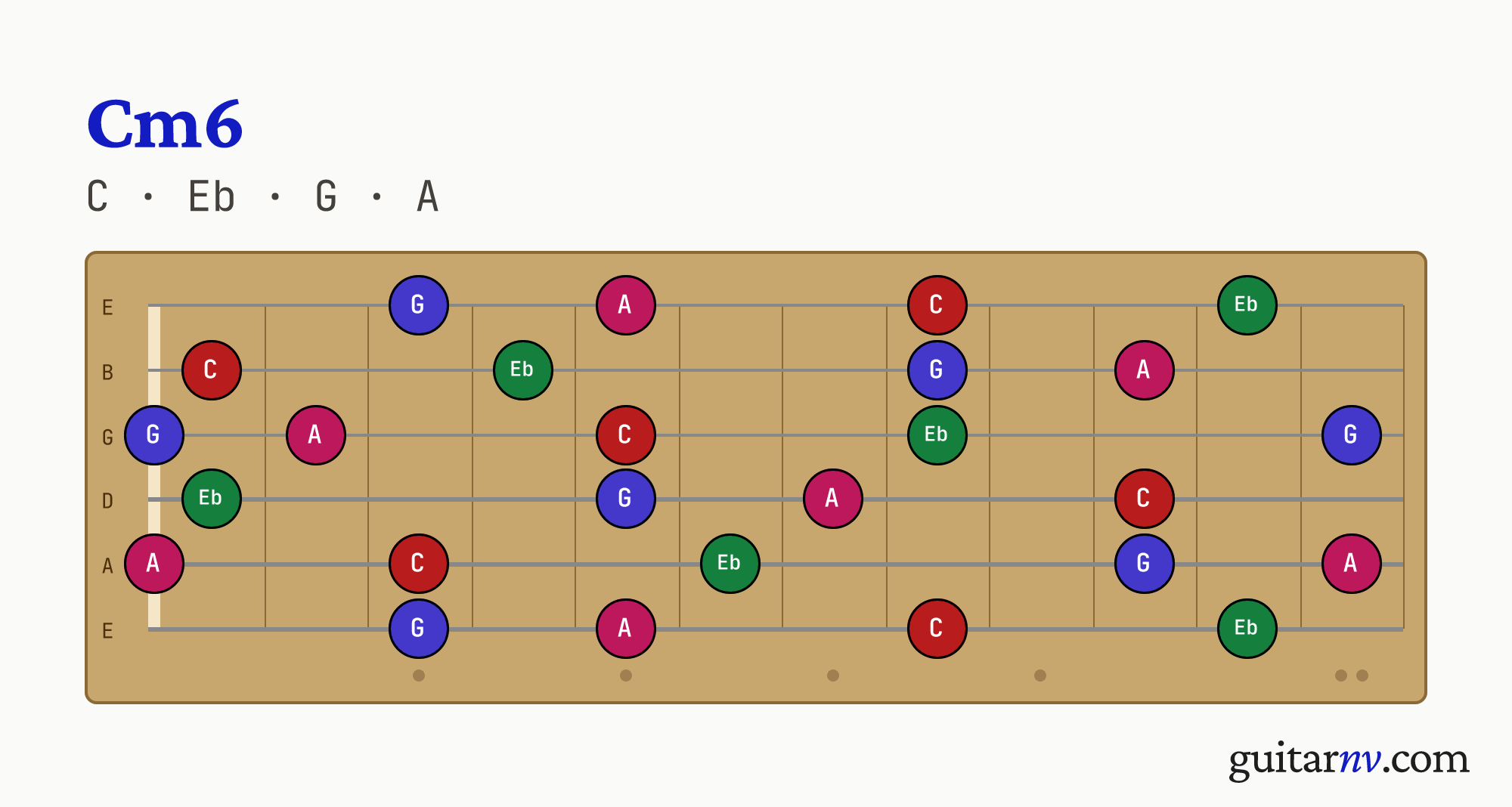 C Minor 6th (Cm6) guitar chord — notes C, Eb, G, A shown across the full fretboard, frets 0 to 12.