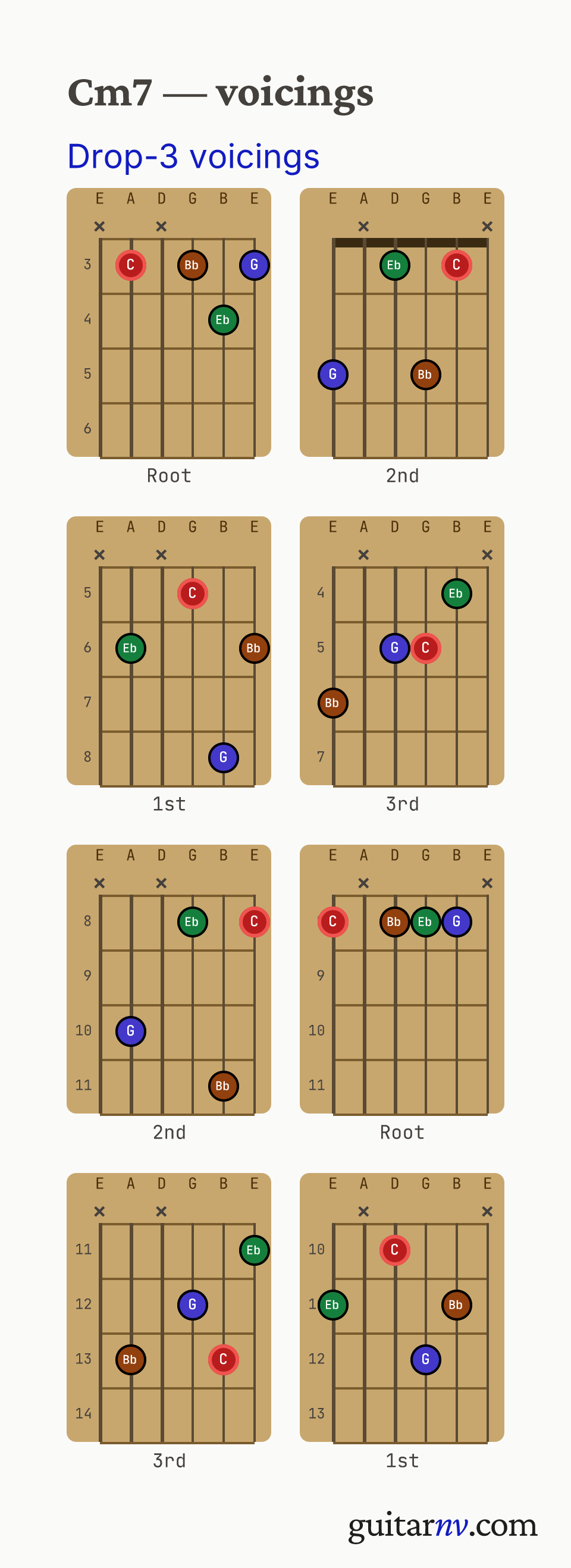 C Minor 7th (Cm7) guitar chord — drop-3 voicings across the string sets shown as fretboard chord diagrams.