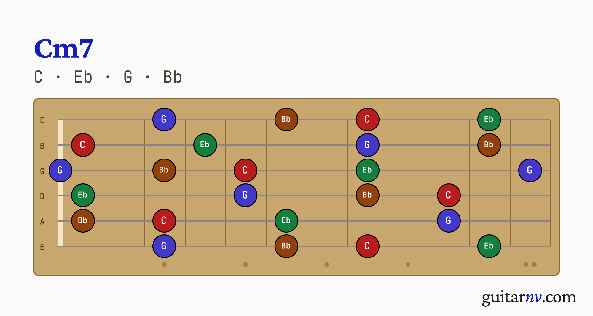 C Minor 7th (Cm7) guitar chord — notes C, Eb, G, Bb shown across the full fretboard, frets 0 to 12.