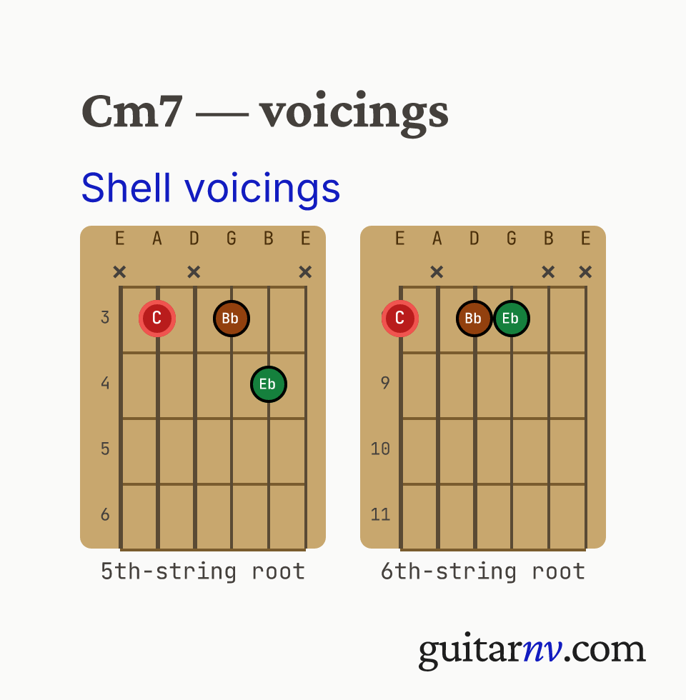 C Minor 7th (Cm7) guitar chord — shell voicings (root, 3rd, 7th) shown as fretboard chord diagrams.