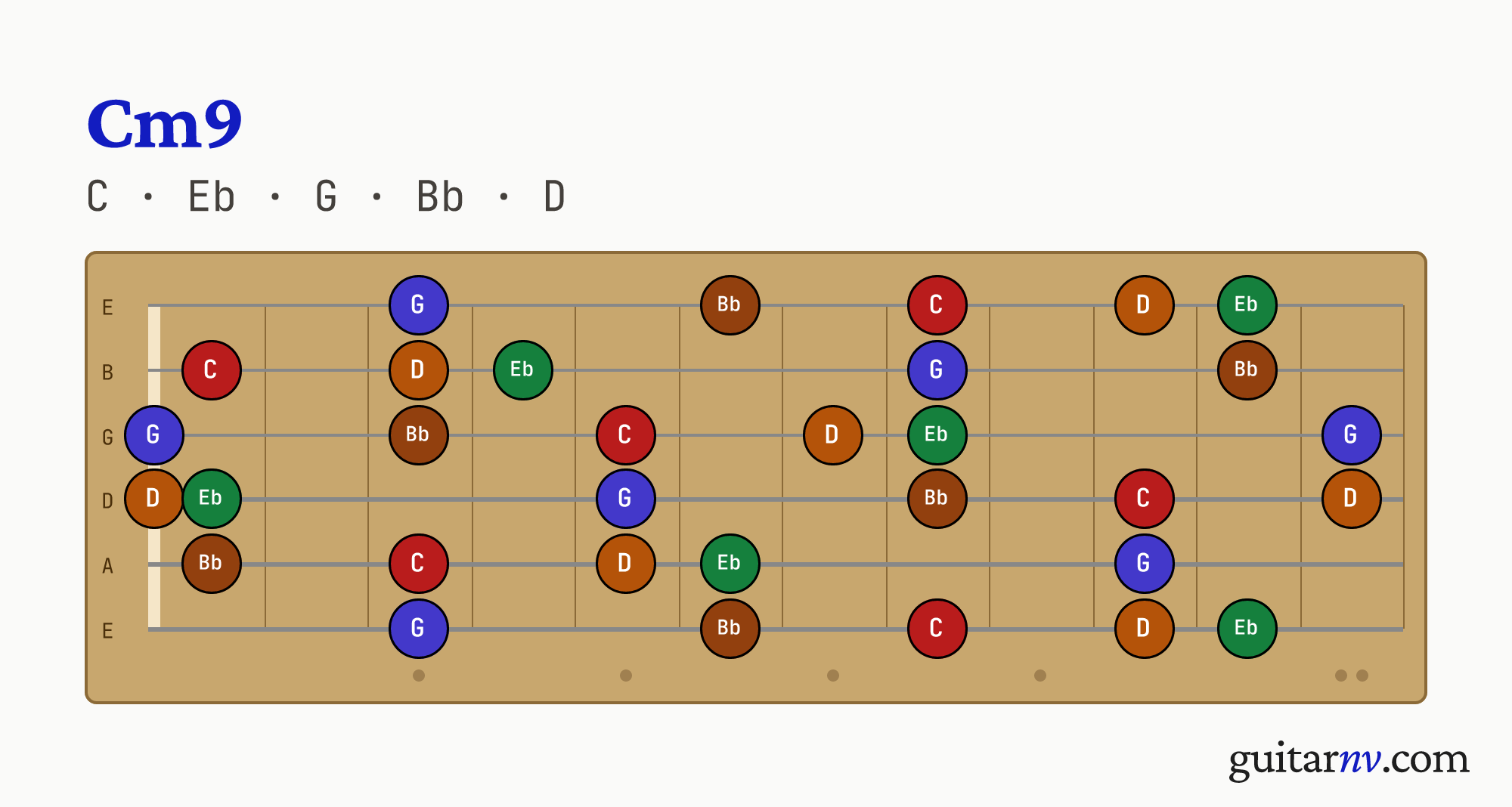 C Minor 9th (Cm9) guitar chord — notes C, Eb, G, Bb, D shown across the full fretboard, frets 0 to 12.
