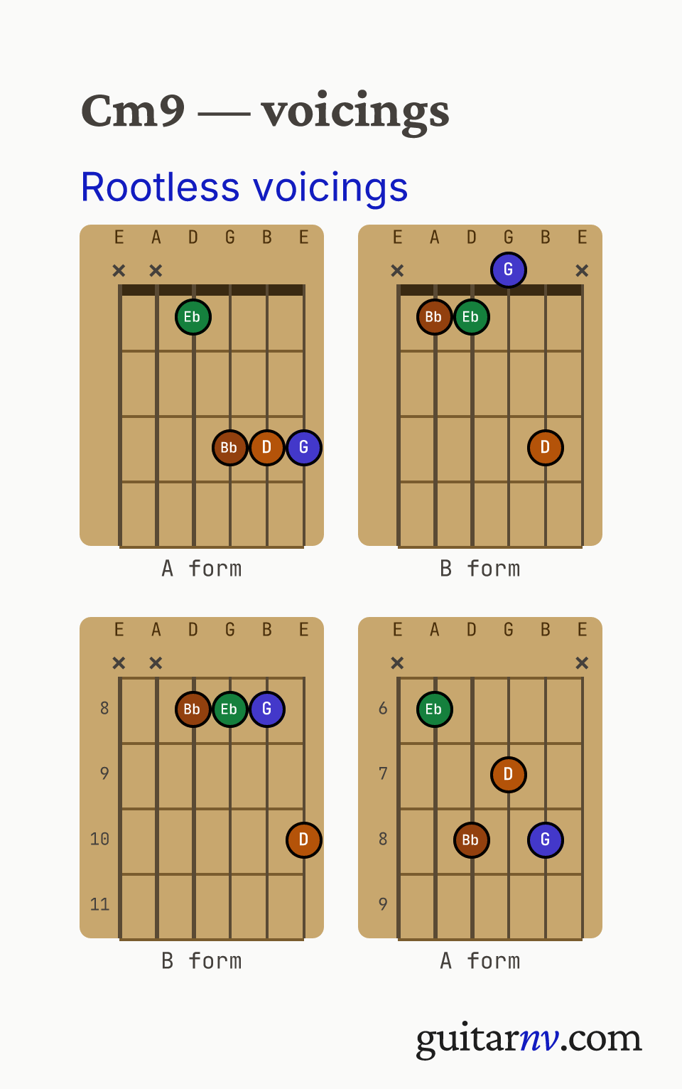 C Minor 9th (Cm9) guitar chord — rootless A and B form jazz comping voicings (the 3rd, 5th, 7th and 9th, with the root omitted) shown as fretboard chord diagrams.