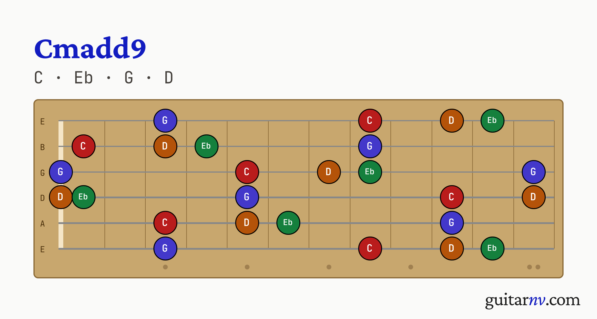 Cmadd9 (Cmadd9) guitar chord — notes C, Eb, G, D shown across the full fretboard, frets 0 to 12.