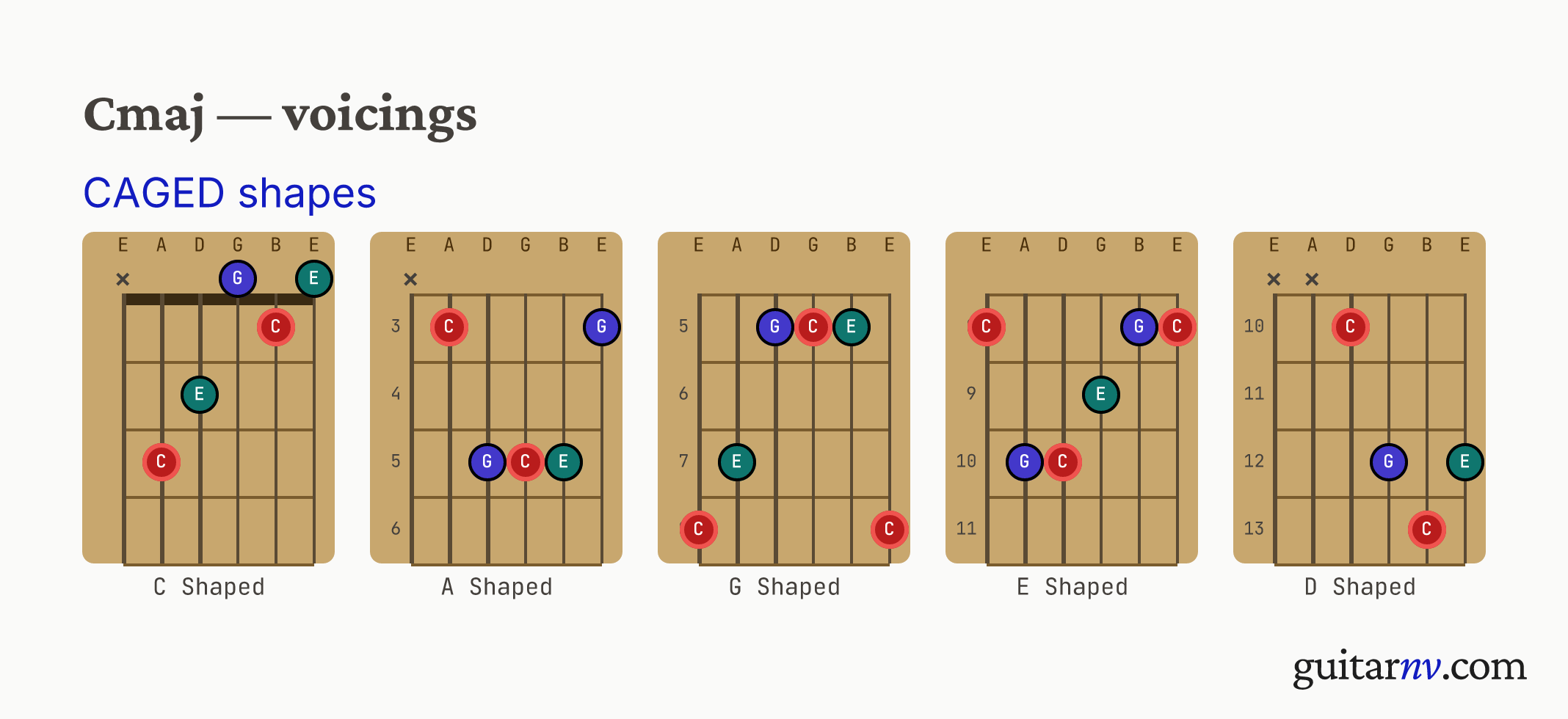 C Major (Cmaj) guitar chord — CAGED shapes (C, A, G, E, D forms) shown as fretboard chord diagrams.