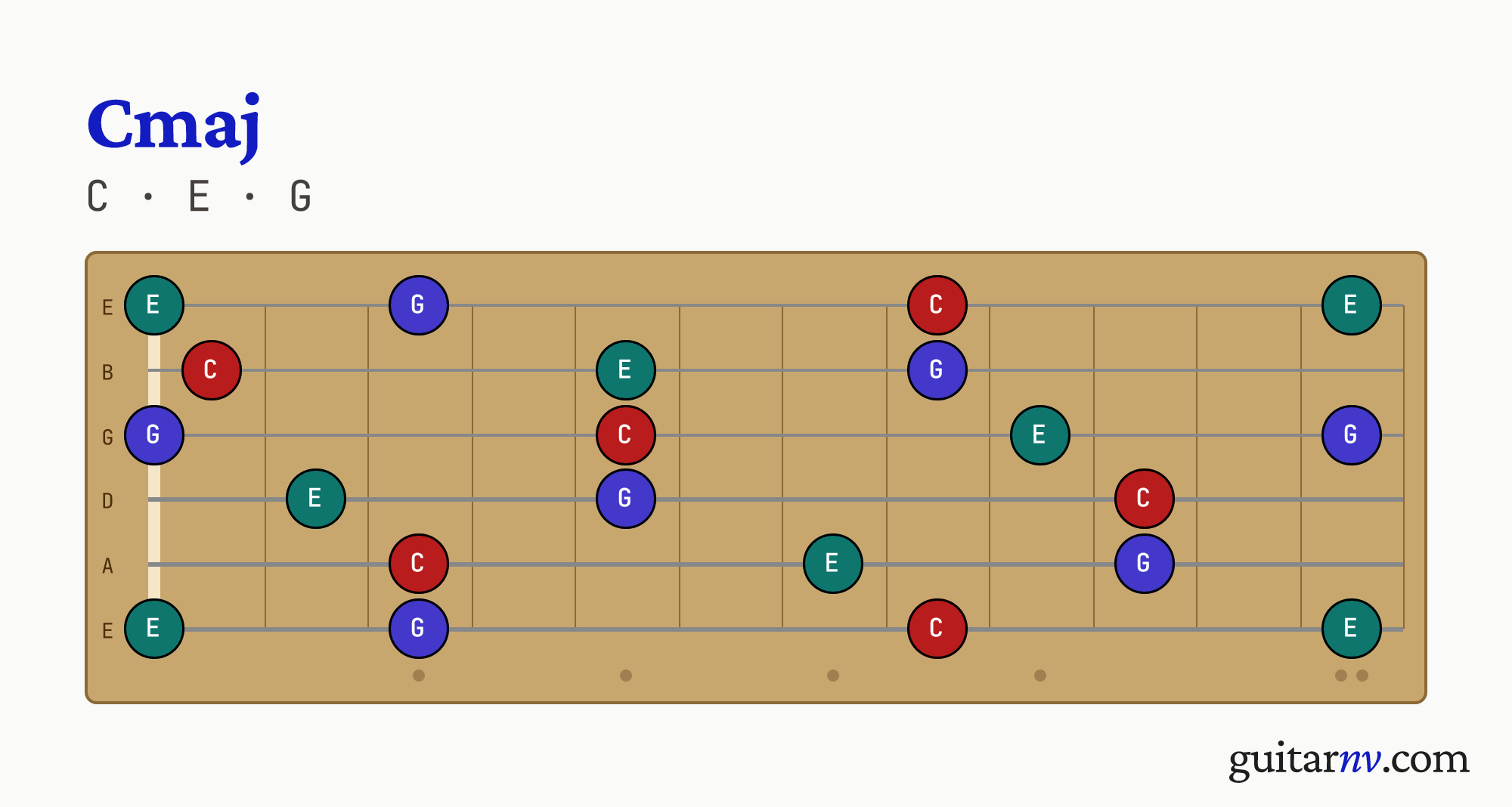 C Major (Cmaj) guitar chord — notes C, E, G shown across the full fretboard, frets 0 to 12.