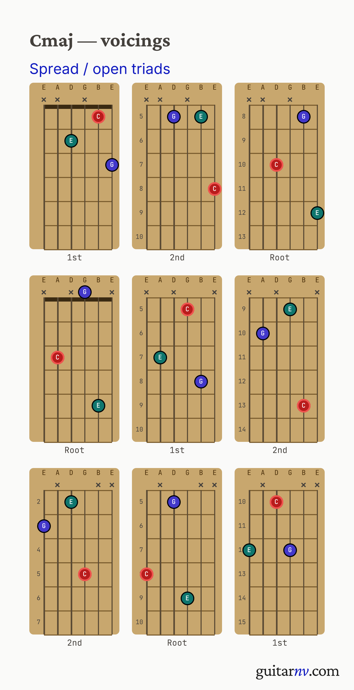 C Major (Cmaj) guitar chord — spread (open-voiced) triads across the string sets shown as fretboard chord diagrams.