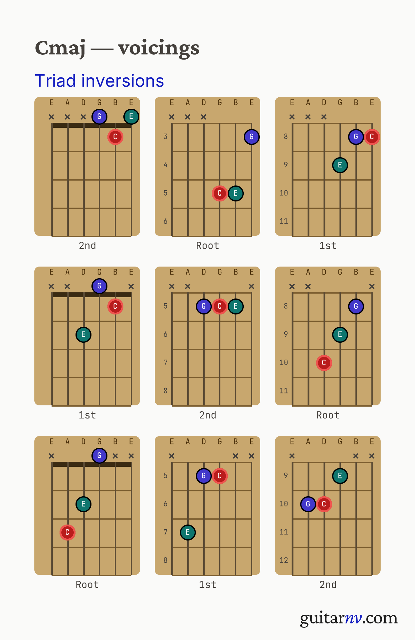 C Major (Cmaj) guitar chord — triad inversions across the string sets shown as fretboard chord diagrams.