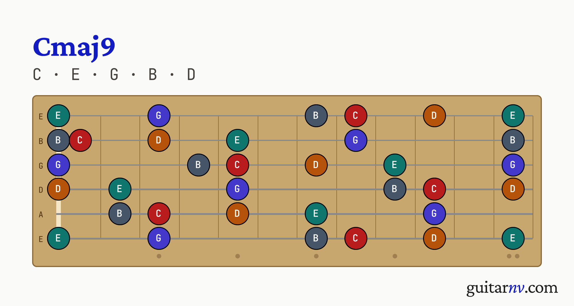 C Major 9th (Cmaj9) guitar chord — notes C, E, G, B, D shown across the full fretboard, frets 0 to 12.
