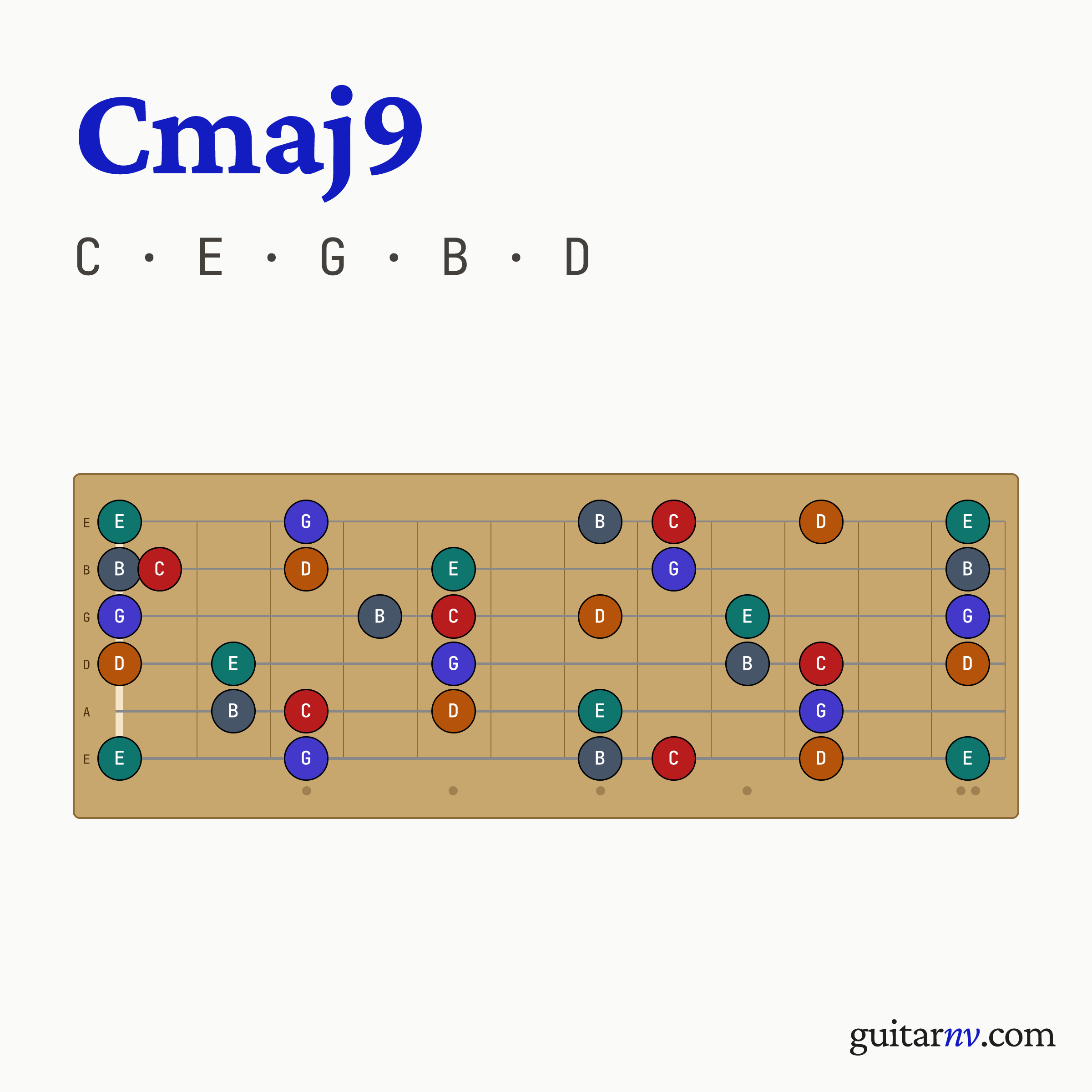 C Major 9th (Cmaj9) — Guitar Chord | Guitar Neck Visualizer