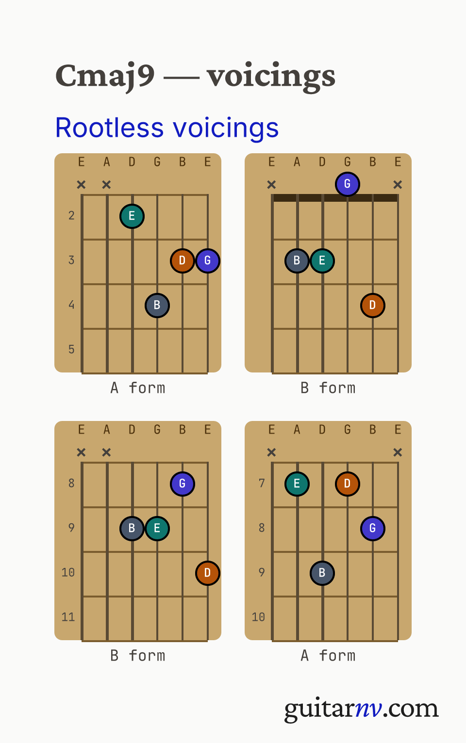 C Major 9th (Cmaj9) guitar chord — rootless A and B form jazz comping voicings (the 3rd, 5th, 7th and 9th, with the root omitted) shown as fretboard chord diagrams.