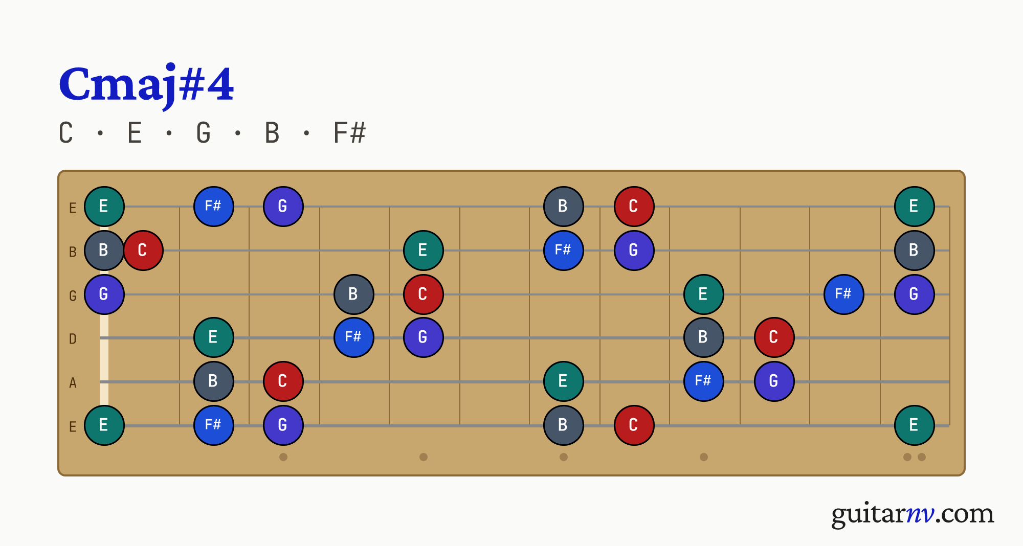 C Major 7th Sharp 11th (Cmaj#4) guitar chord — notes C, E, G, B, F# shown across the full fretboard, frets 0 to 12.