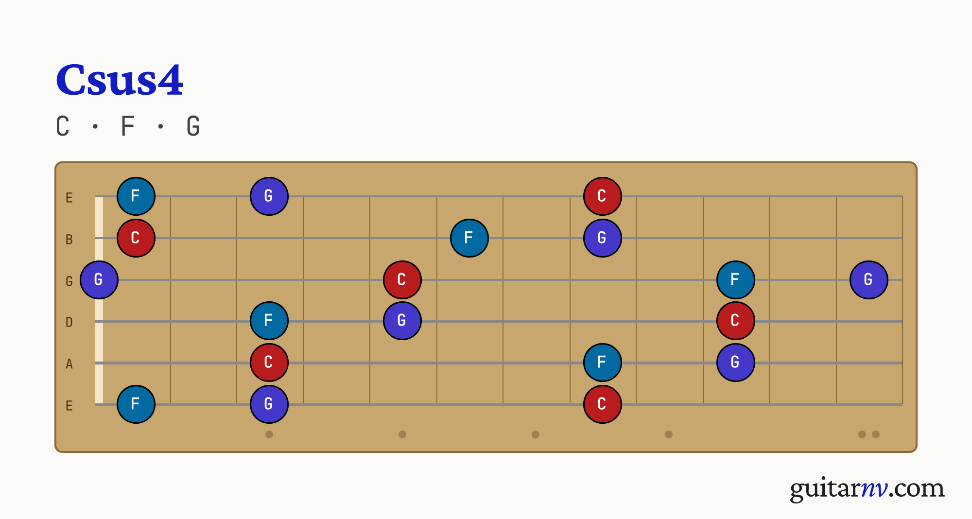 C Suspended 4th (Csus4) guitar chord — notes C, F, G shown across the full fretboard, frets 0 to 12.