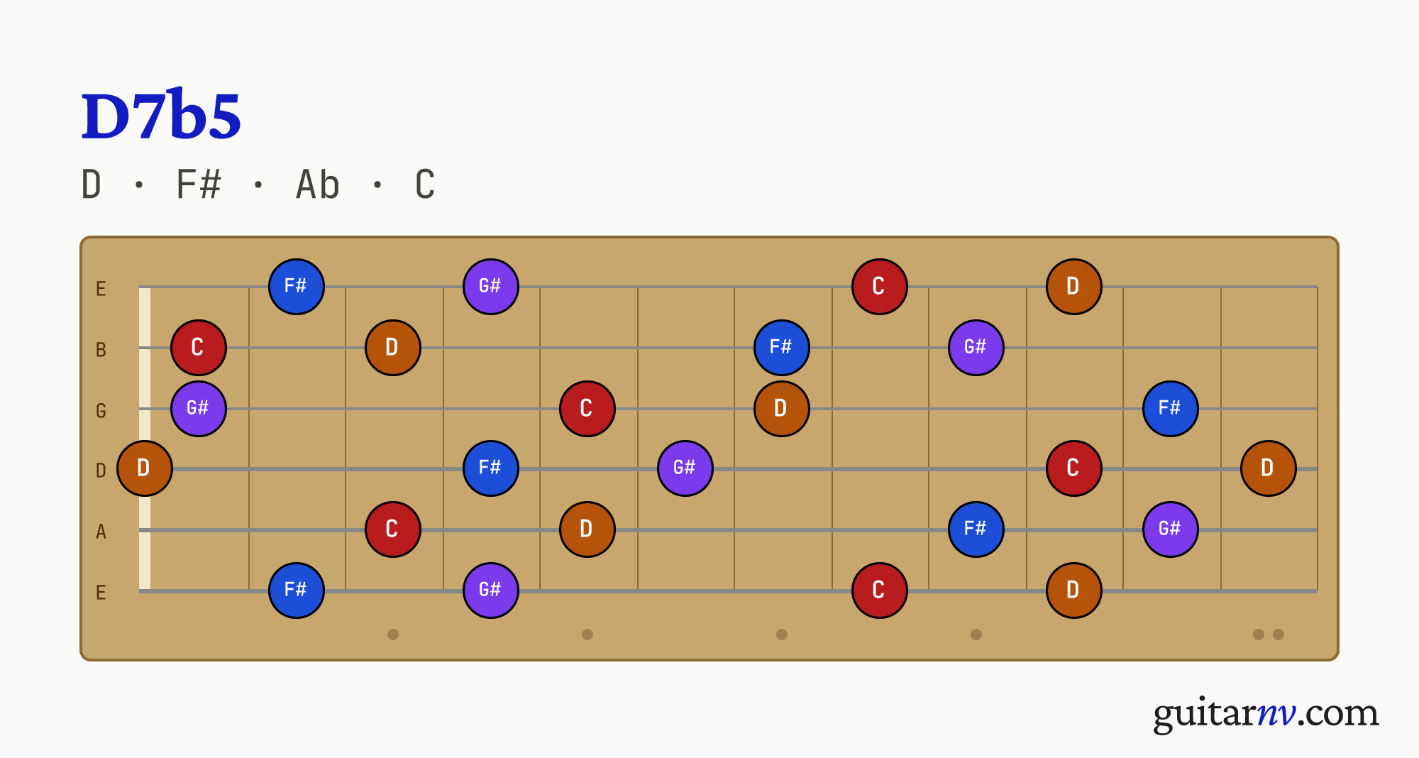 D7b5 (D7b5) guitar chord — notes D, F#, Ab, C shown across the full fretboard, frets 0 to 12.