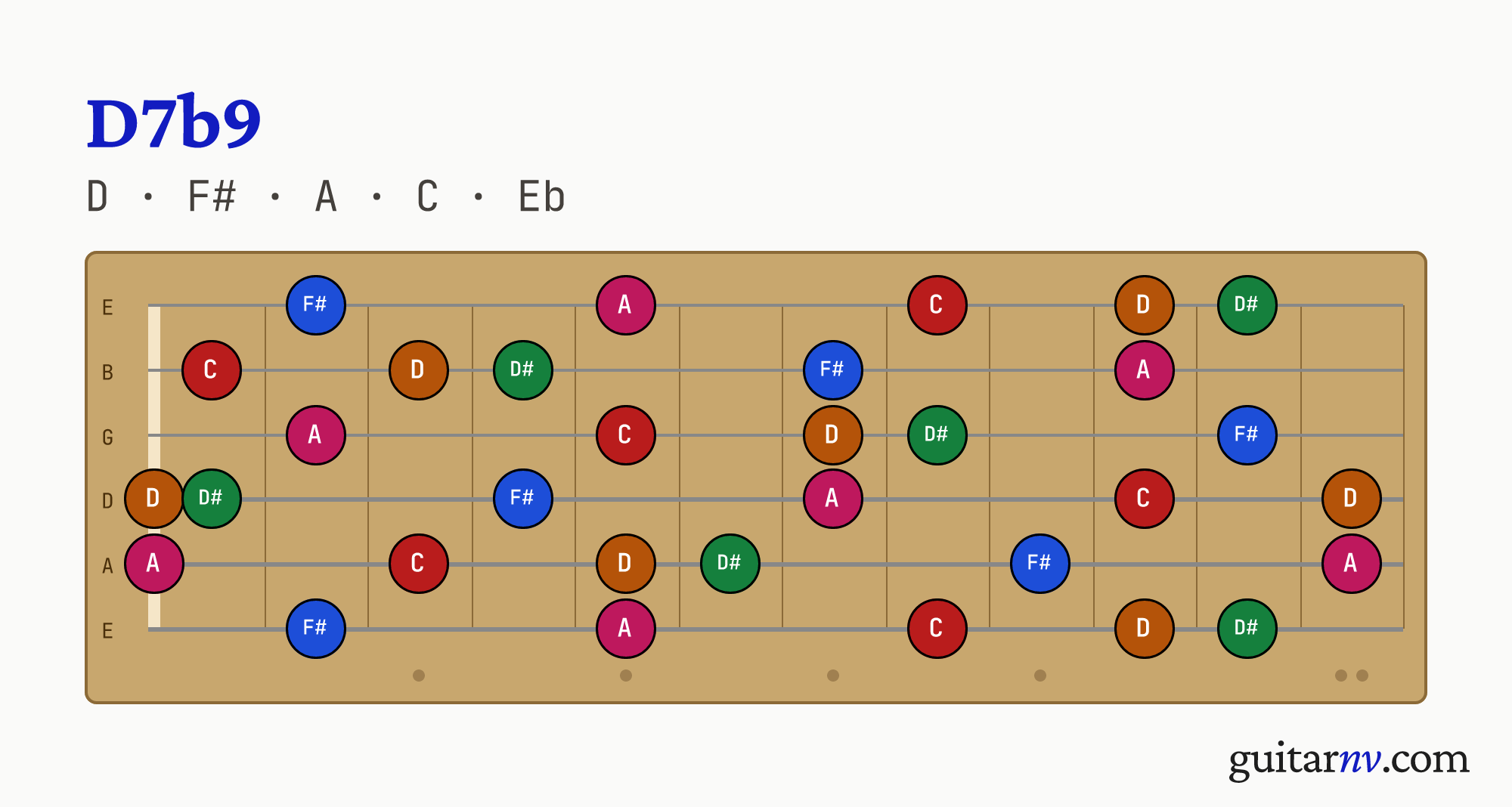 D Dominant Flat 9th (D7b9) guitar chord — notes D, F#, A, C, Eb shown across the full fretboard, frets 0 to 12.