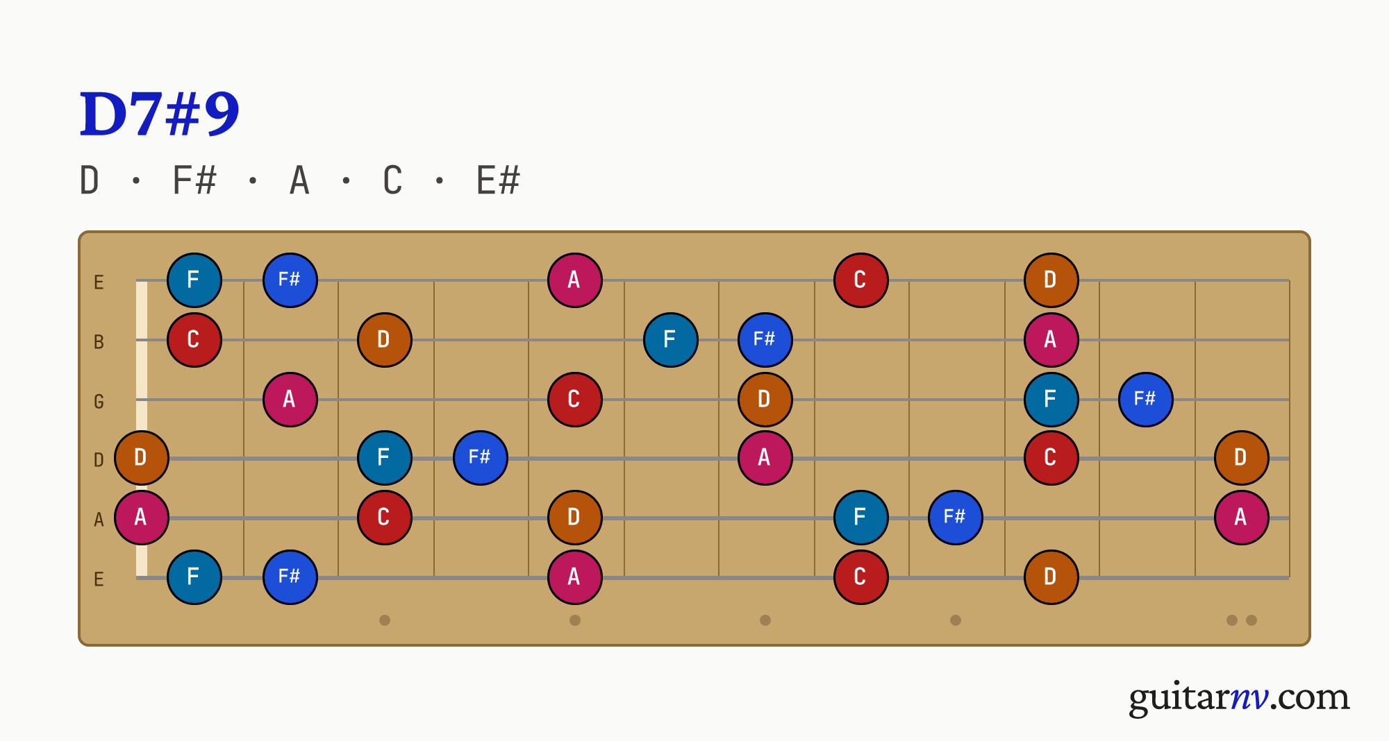 D Dominant Sharp 9th (D7#9) guitar chord — notes D, F#, A, C, E# shown across the full fretboard, frets 0 to 12.