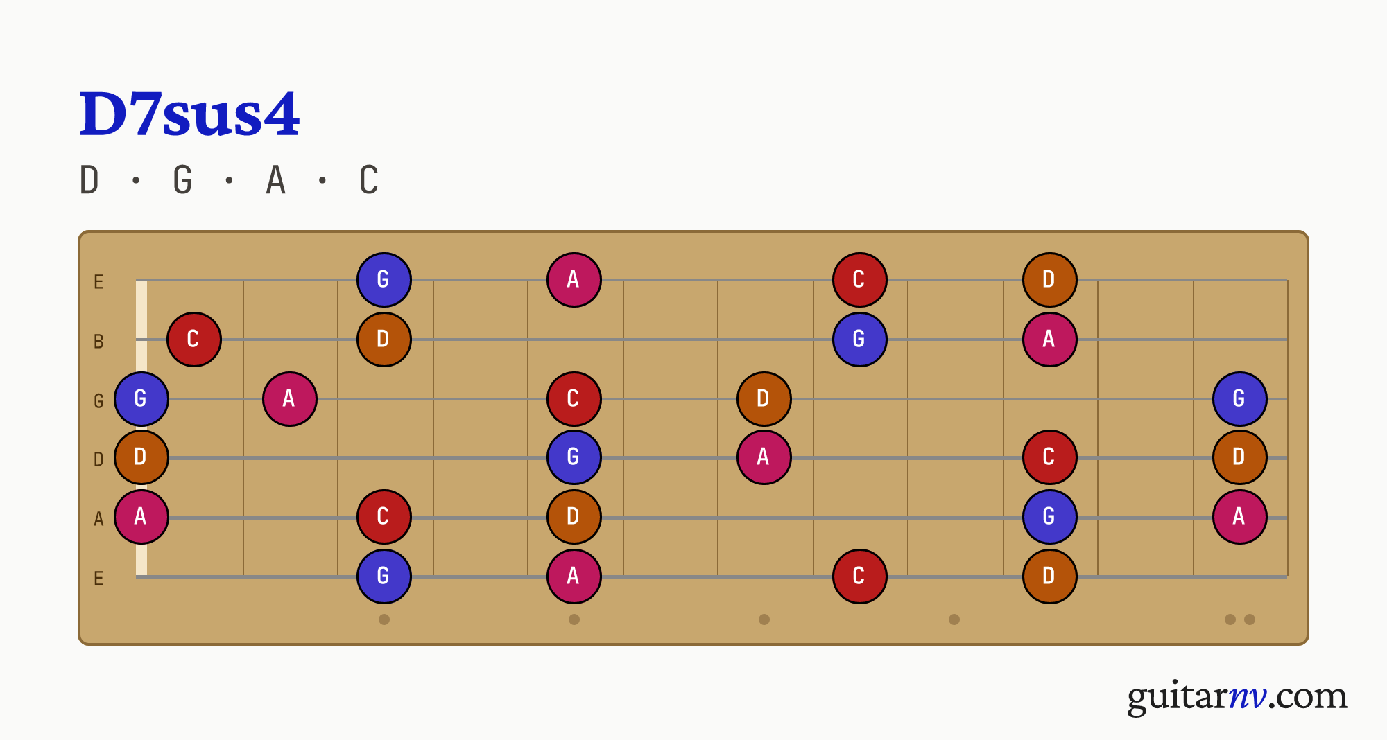 D Suspended 4th 7th (D7sus4) guitar chord — notes D, G, A, C shown across the full fretboard, frets 0 to 12.