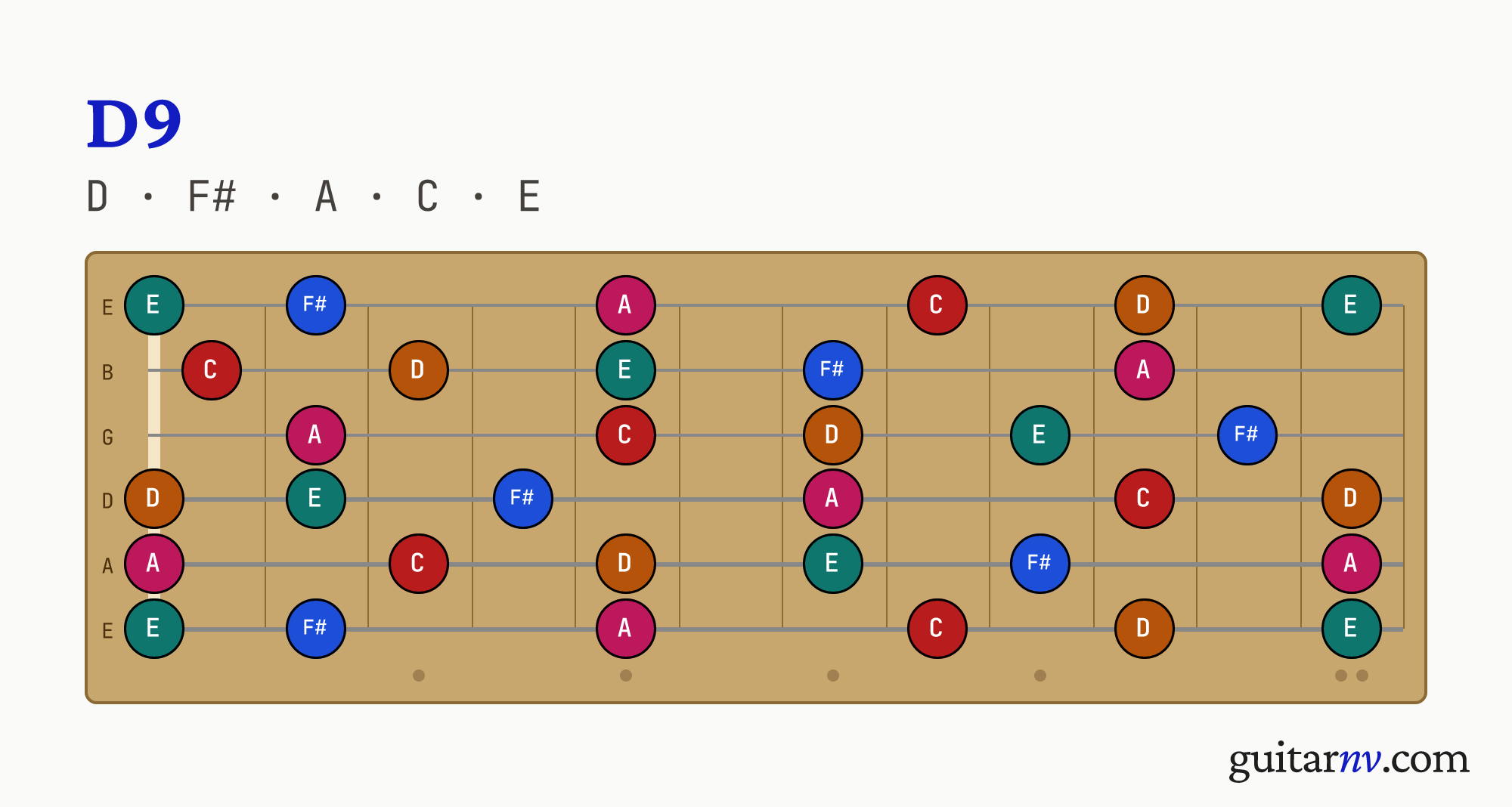 D Dominant 9th (D9) guitar chord — notes D, F#, A, C, E shown across the full fretboard, frets 0 to 12.