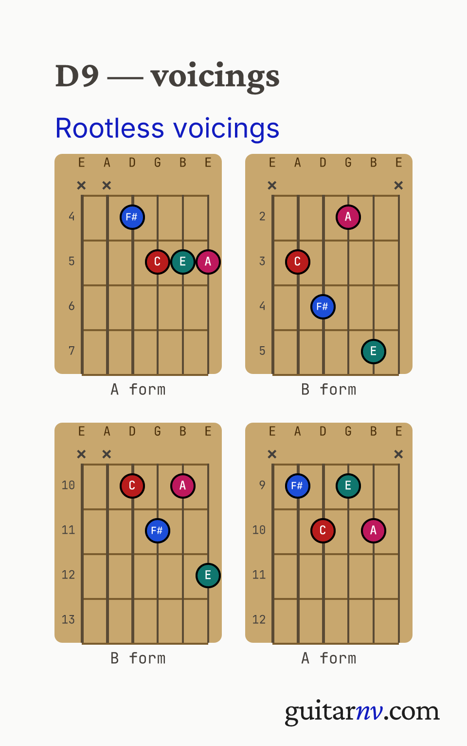 D Dominant 9th (D9) guitar chord — rootless A and B form jazz comping voicings (the 3rd, 5th, 7th and 9th, with the root omitted) shown as fretboard chord diagrams.