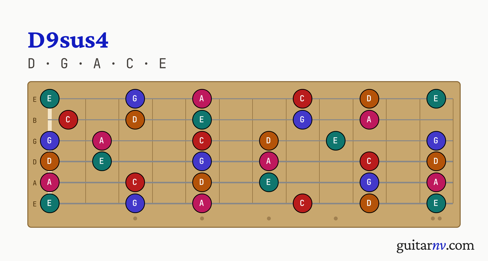 D9sus4 (D9sus4) guitar chord — notes D, G, A, C, E shown across the full fretboard, frets 0 to 12.