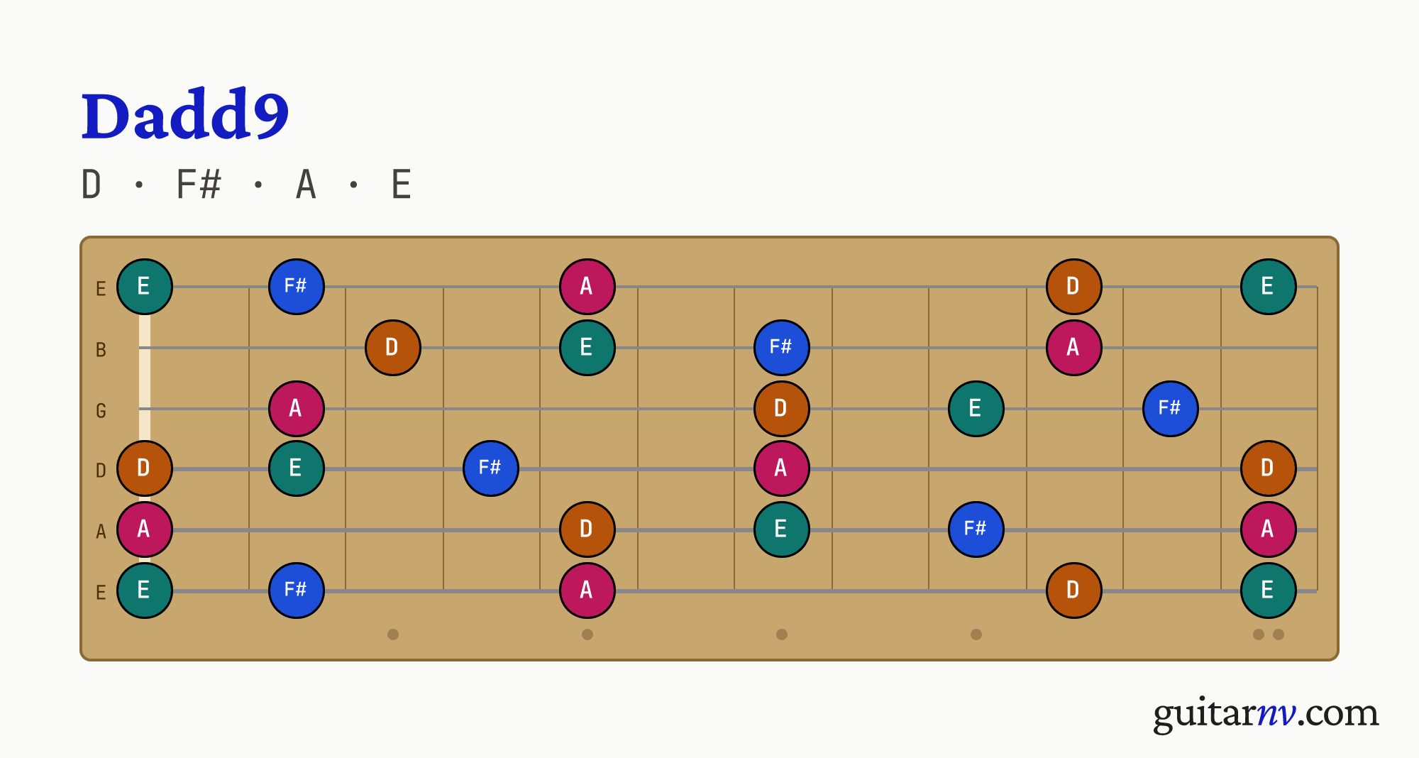 Dadd9 (Dadd9) guitar chord — notes D, F#, A, E shown across the full fretboard, frets 0 to 12.