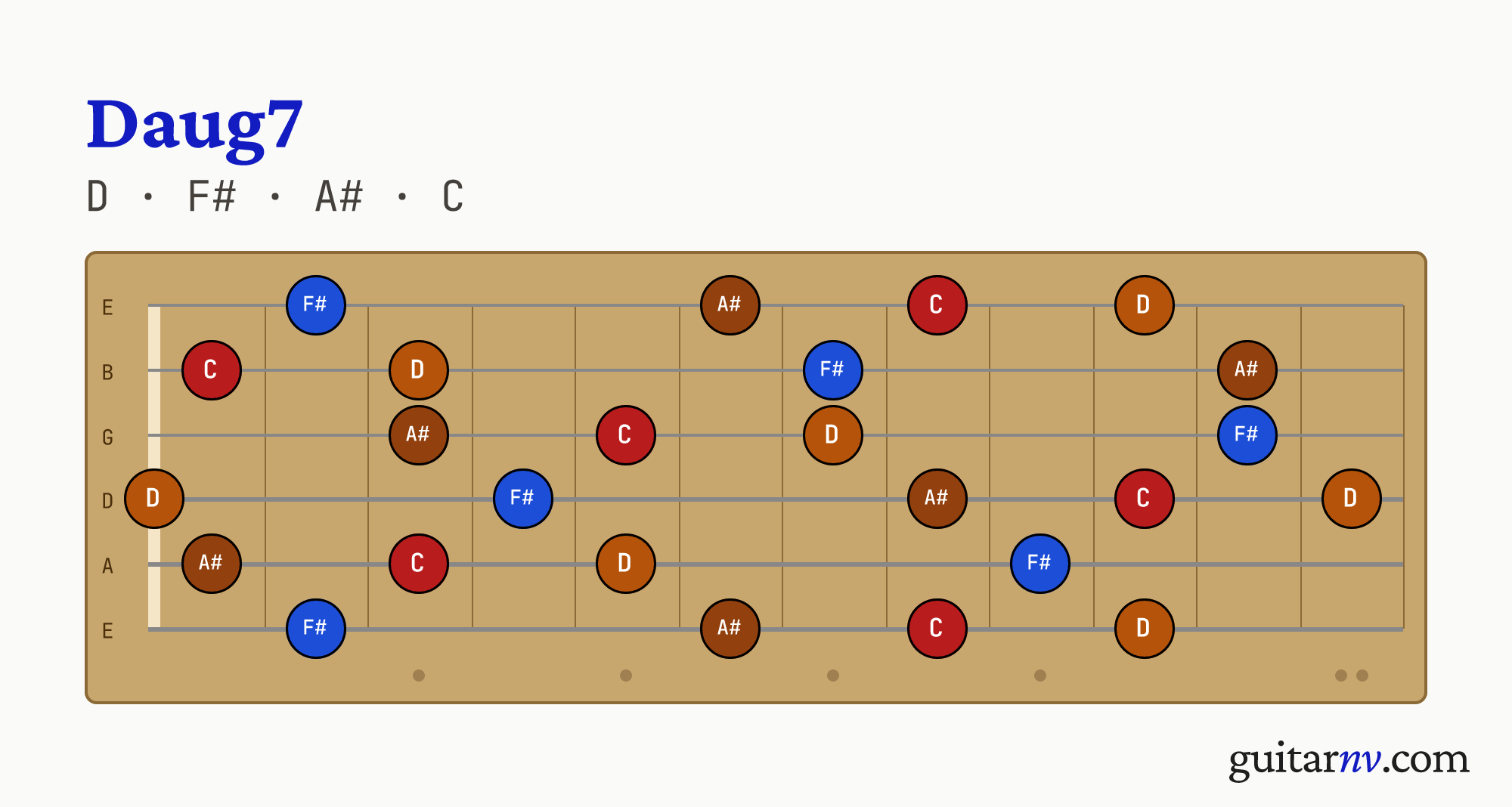 Daug7 (Daug7) guitar chord — notes D, F#, A#, C shown across the full fretboard, frets 0 to 12.