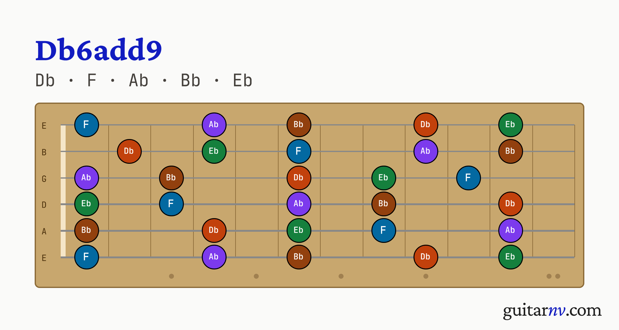 Db 6th Added 9th (Db6add9) guitar chord — notes Db, F, Ab, Bb, Eb shown across the full fretboard, frets 0 to 12.