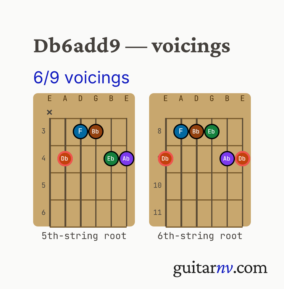 Db 6th Added 9th (Db6add9) guitar chord — 6/9 voicings shown as fretboard chord diagrams.