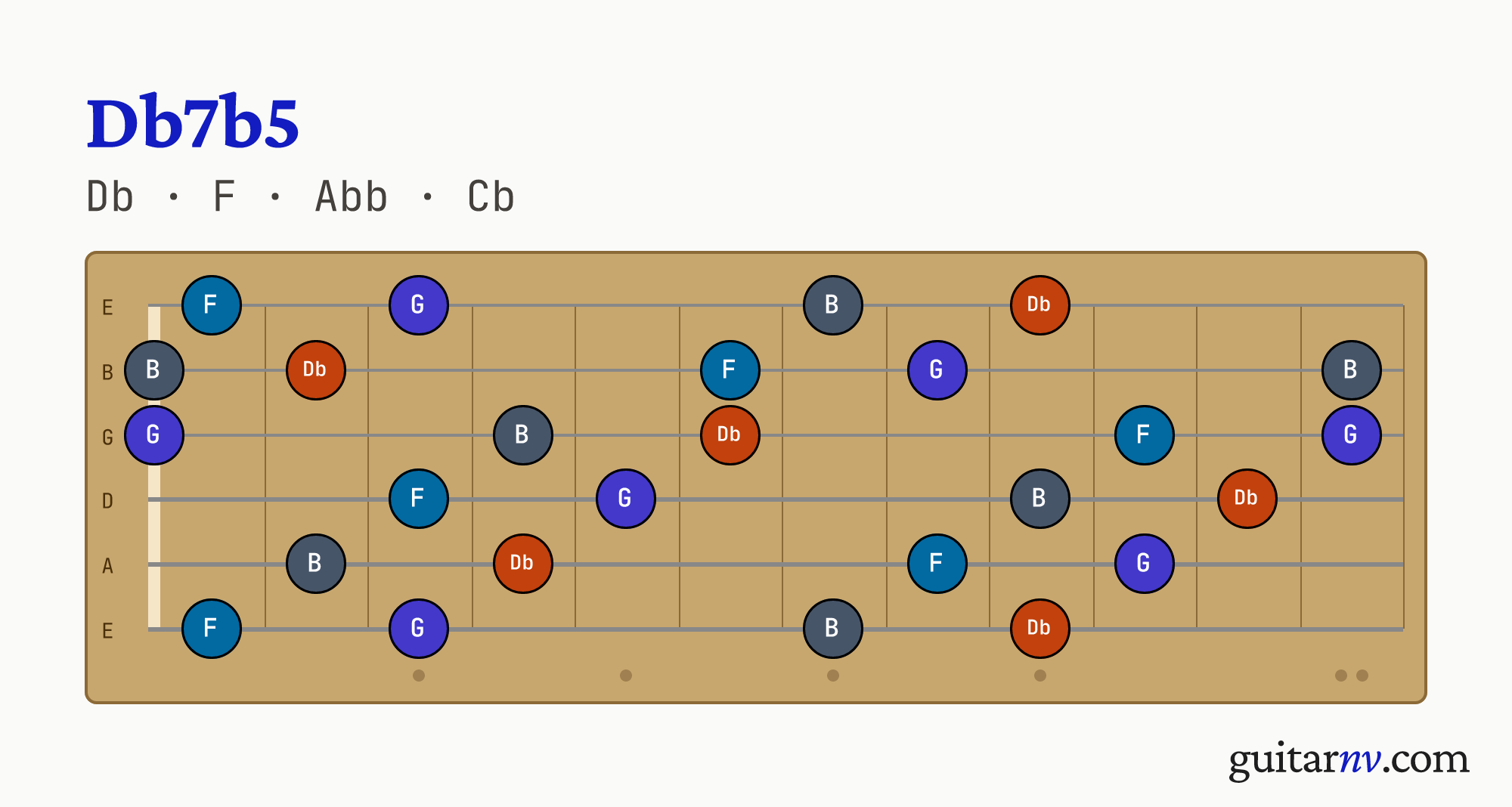 Db7b5 (Db7b5) guitar chord — notes Db, F, Abb, Cb shown across the full fretboard, frets 0 to 12.