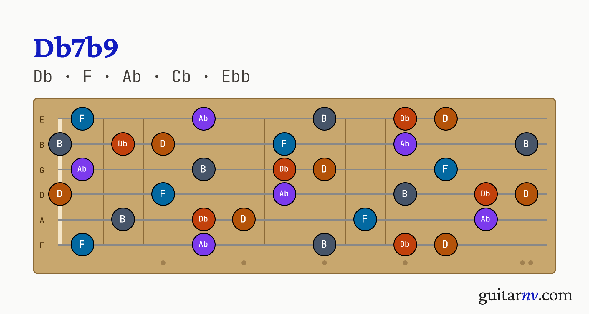 Db Dominant Flat 9th (Db7b9) guitar chord — notes Db, F, Ab, Cb, Ebb shown across the full fretboard, frets 0 to 12.