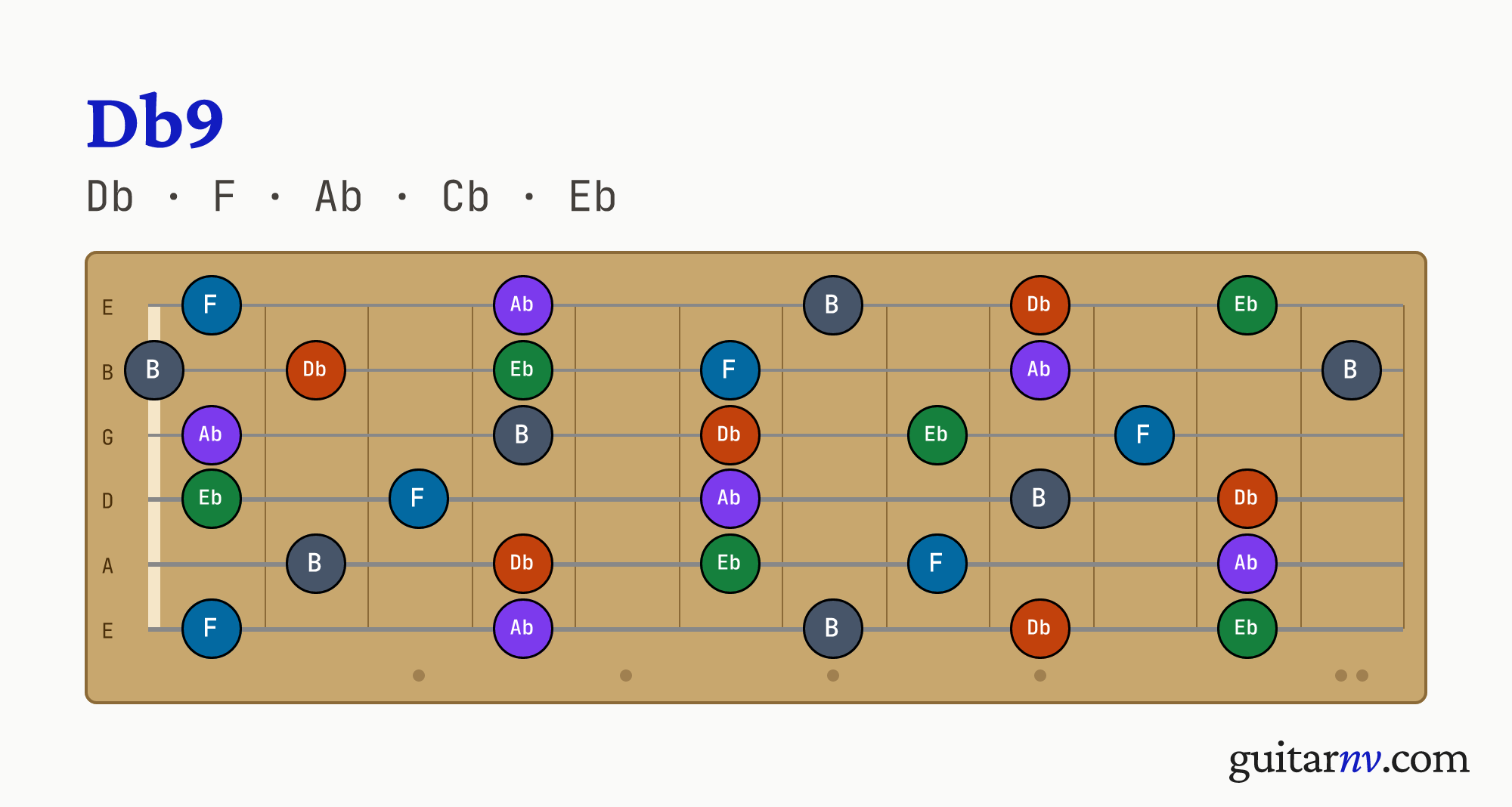 Db Dominant 9th (Db9) guitar chord — notes Db, F, Ab, Cb, Eb shown across the full fretboard, frets 0 to 12.